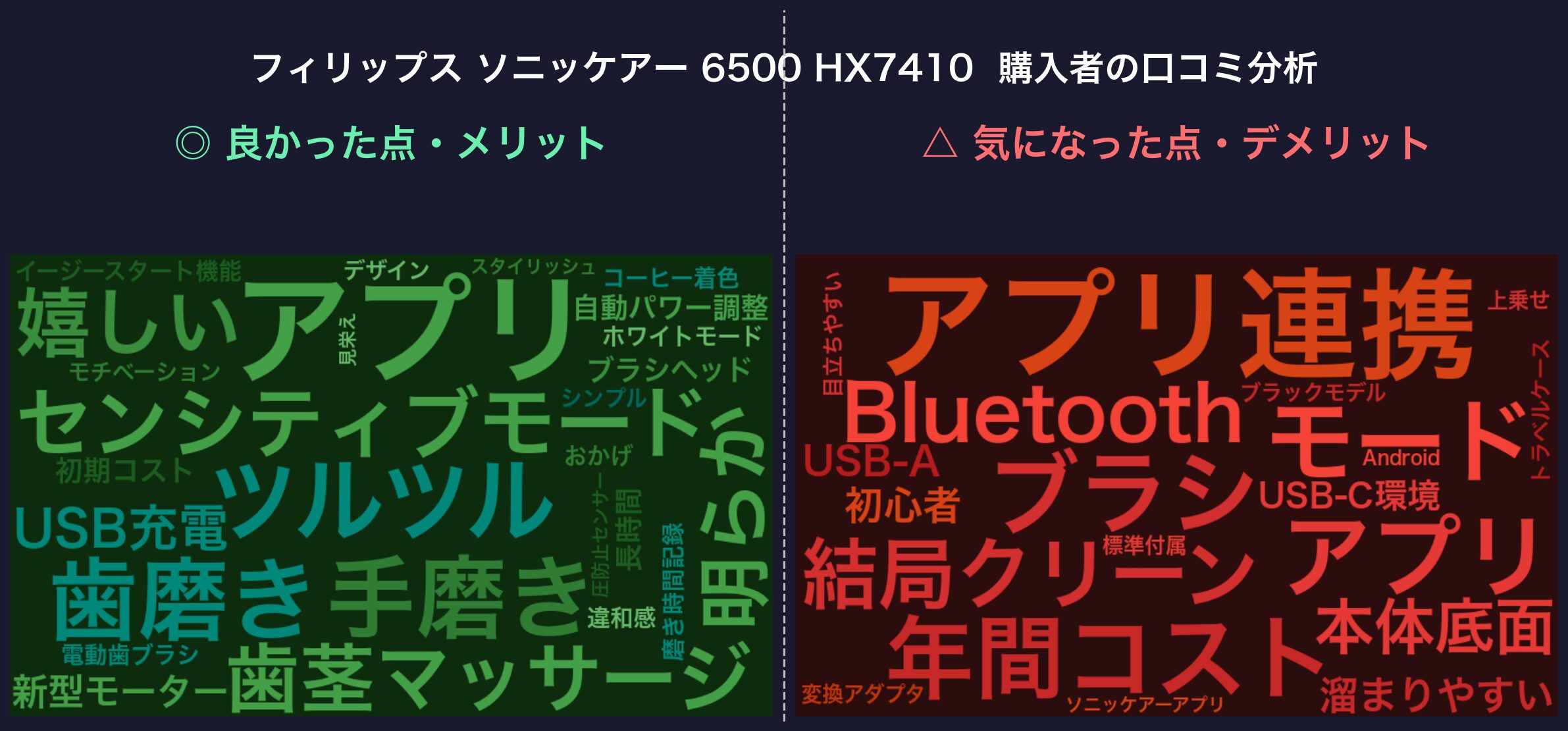 口コミワードクラウド：ソニッケアー 6500