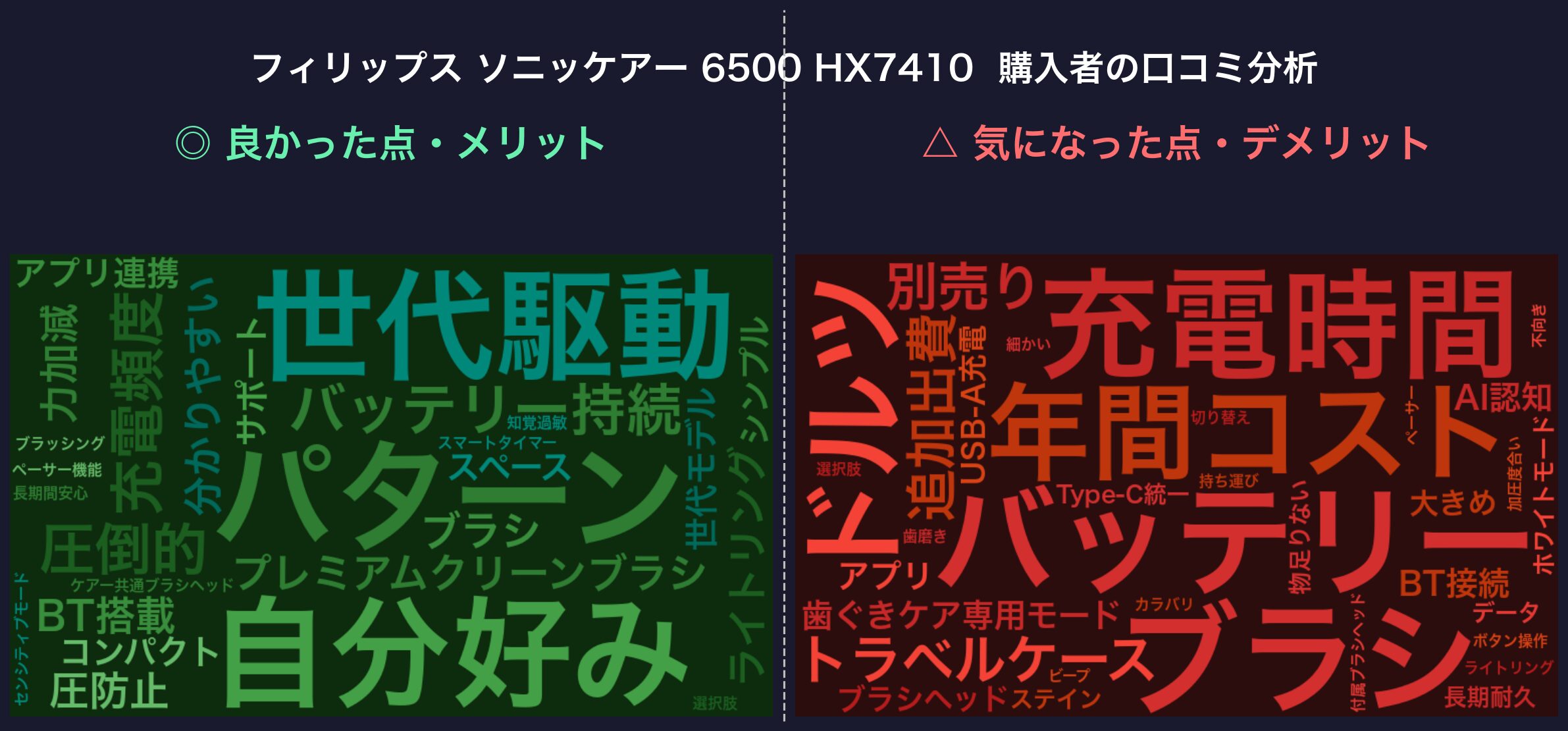 口コミワードクラウド：フィリップス ソニッケアー 6500