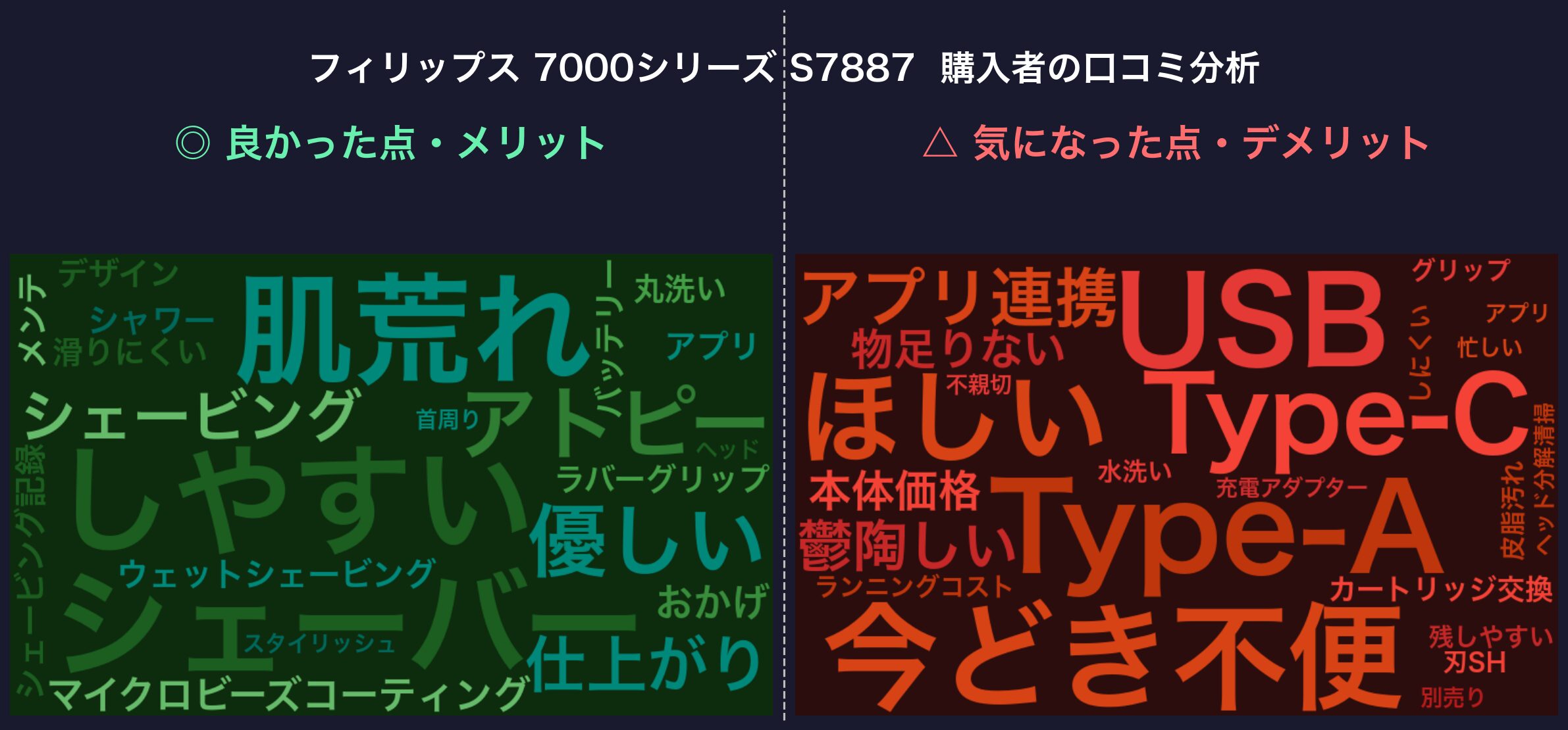 口コミワードクラウド：フィリップス 7000シリーズ S7887