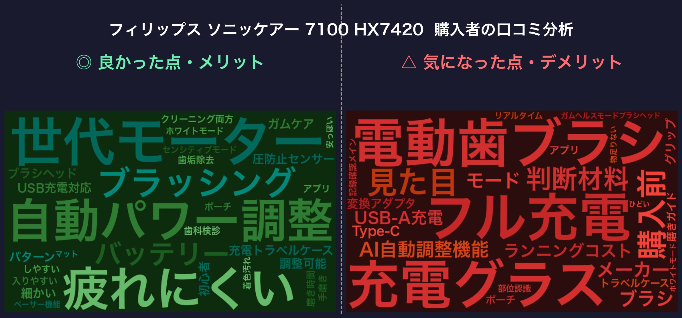 口コミワードクラウド：ソニッケアー 7100