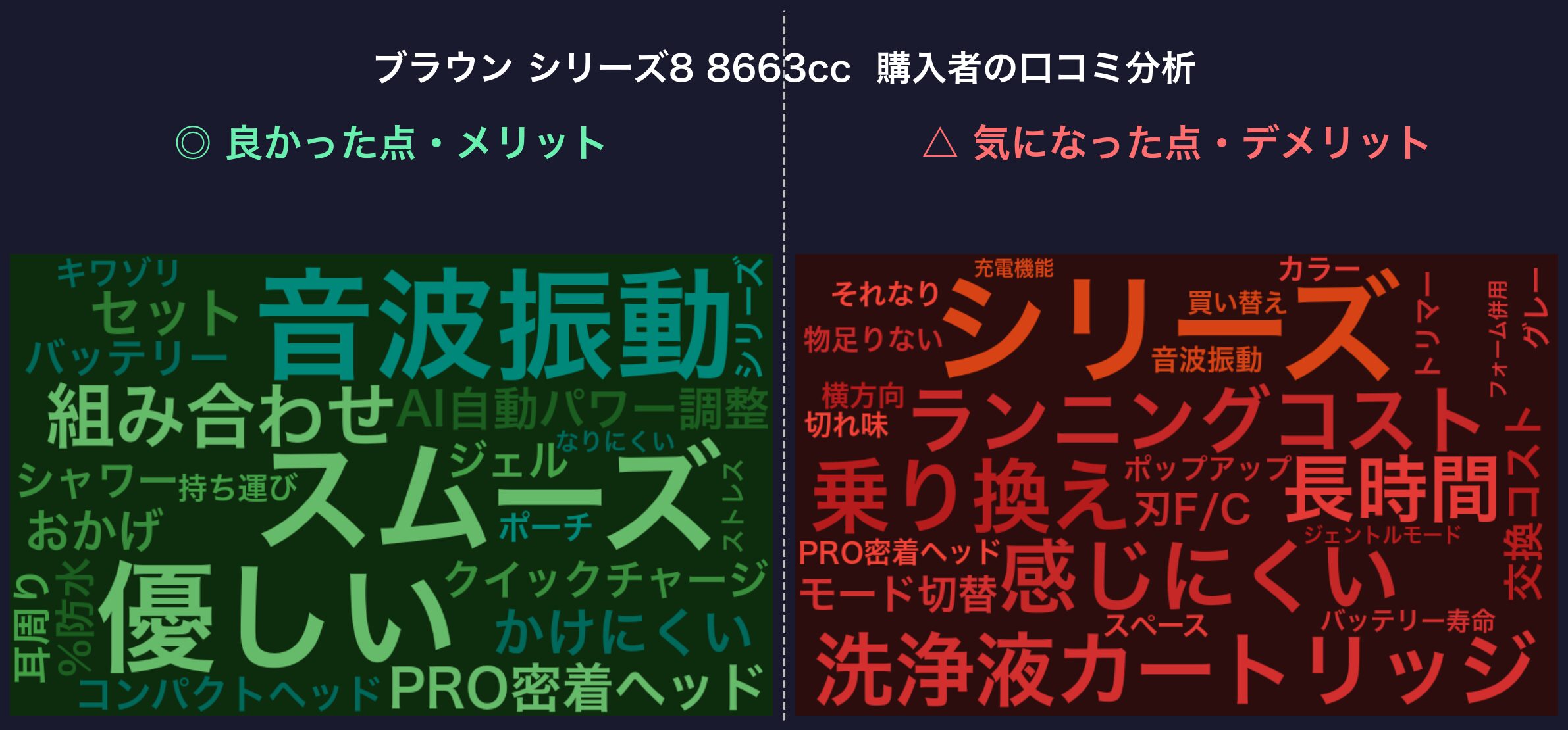 口コミワードクラウド：ブラウン シリーズ8 8663cc