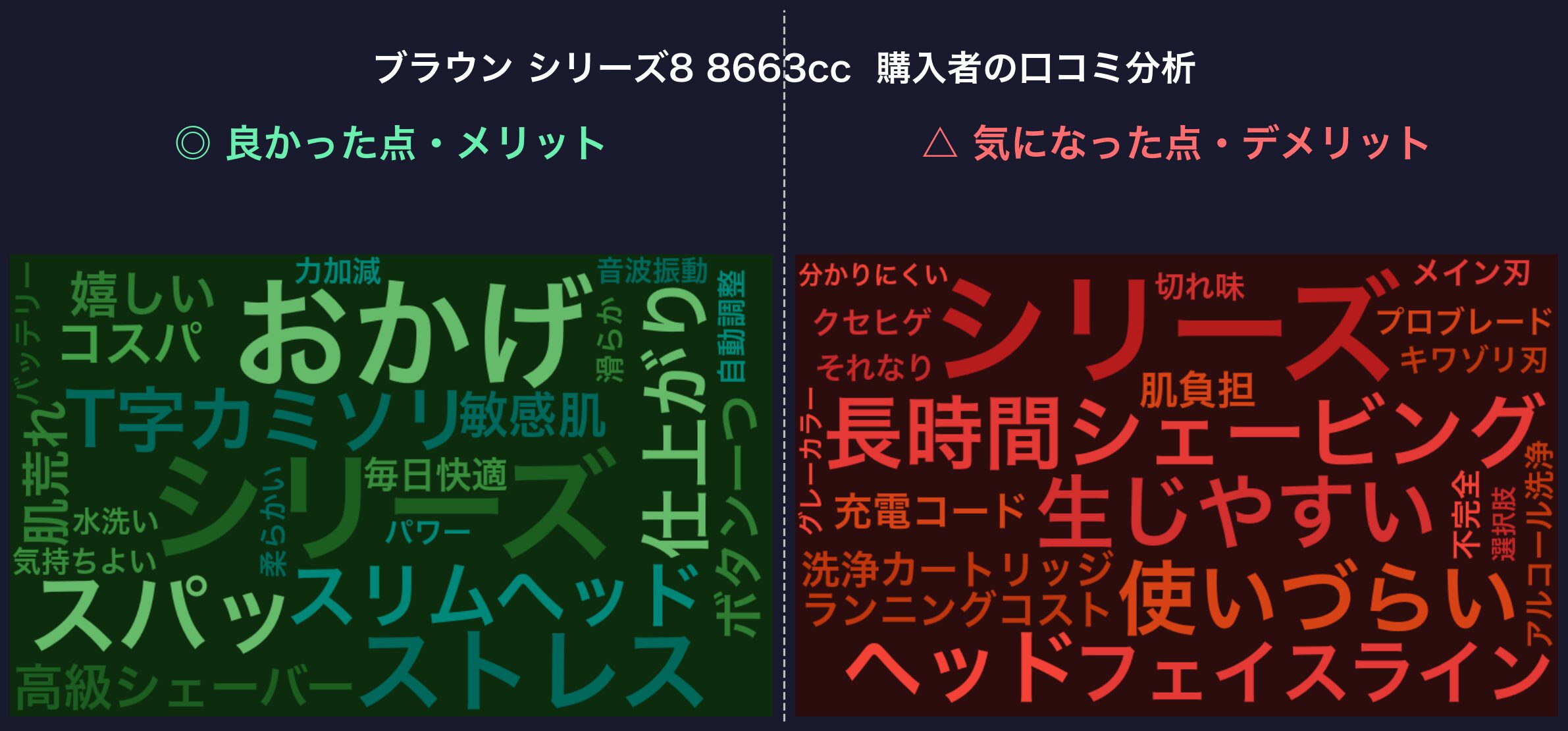 口コミワードクラウド:ブラウン シリーズ8 8663cc