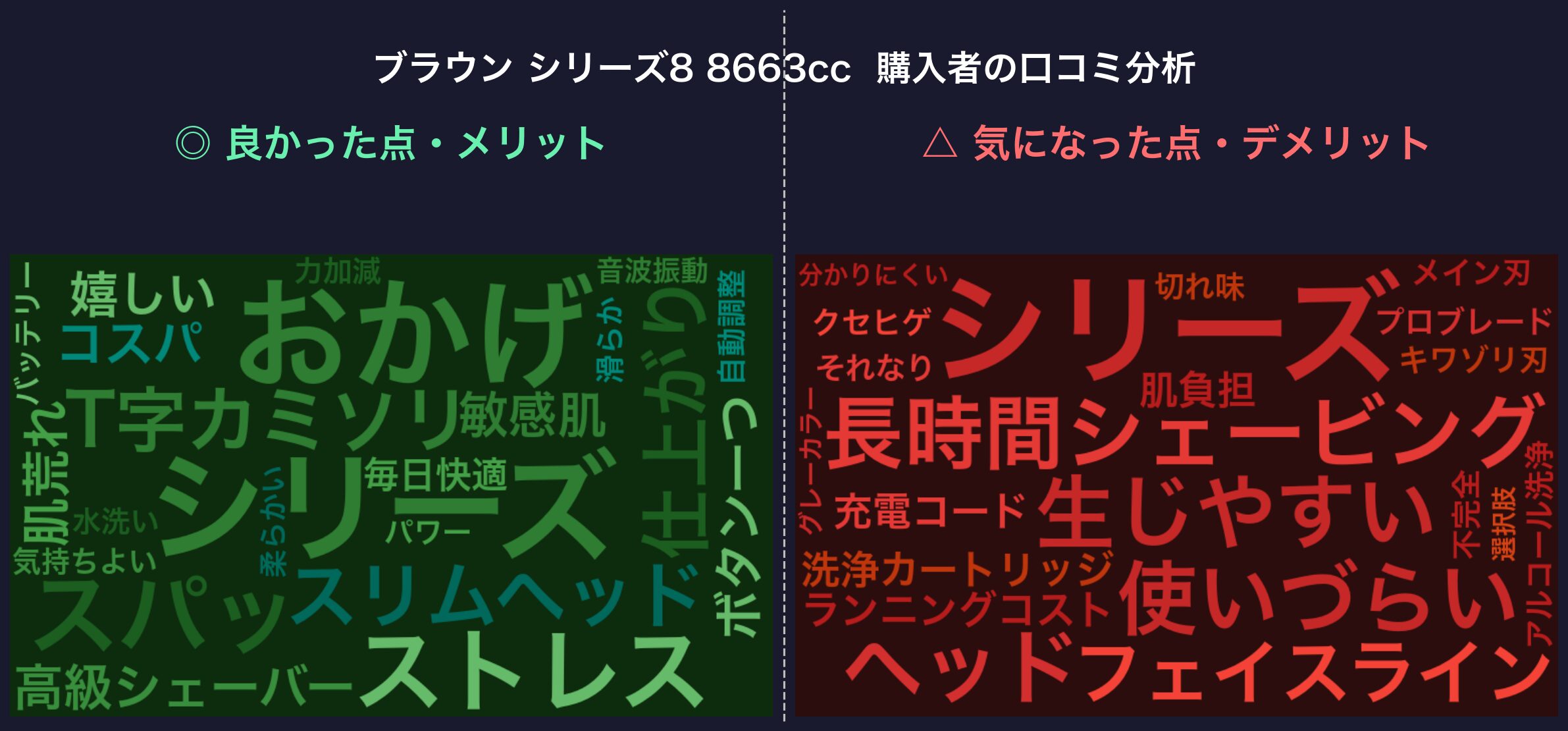 口コミワードクラウド：ブラウン シリーズ8 8663cc