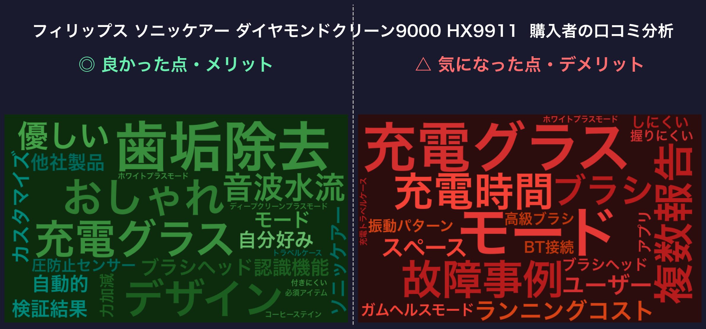 口コミワードクラウド：フィリップス ソニッケアー ダイヤモンドクリーン9000 HX9911