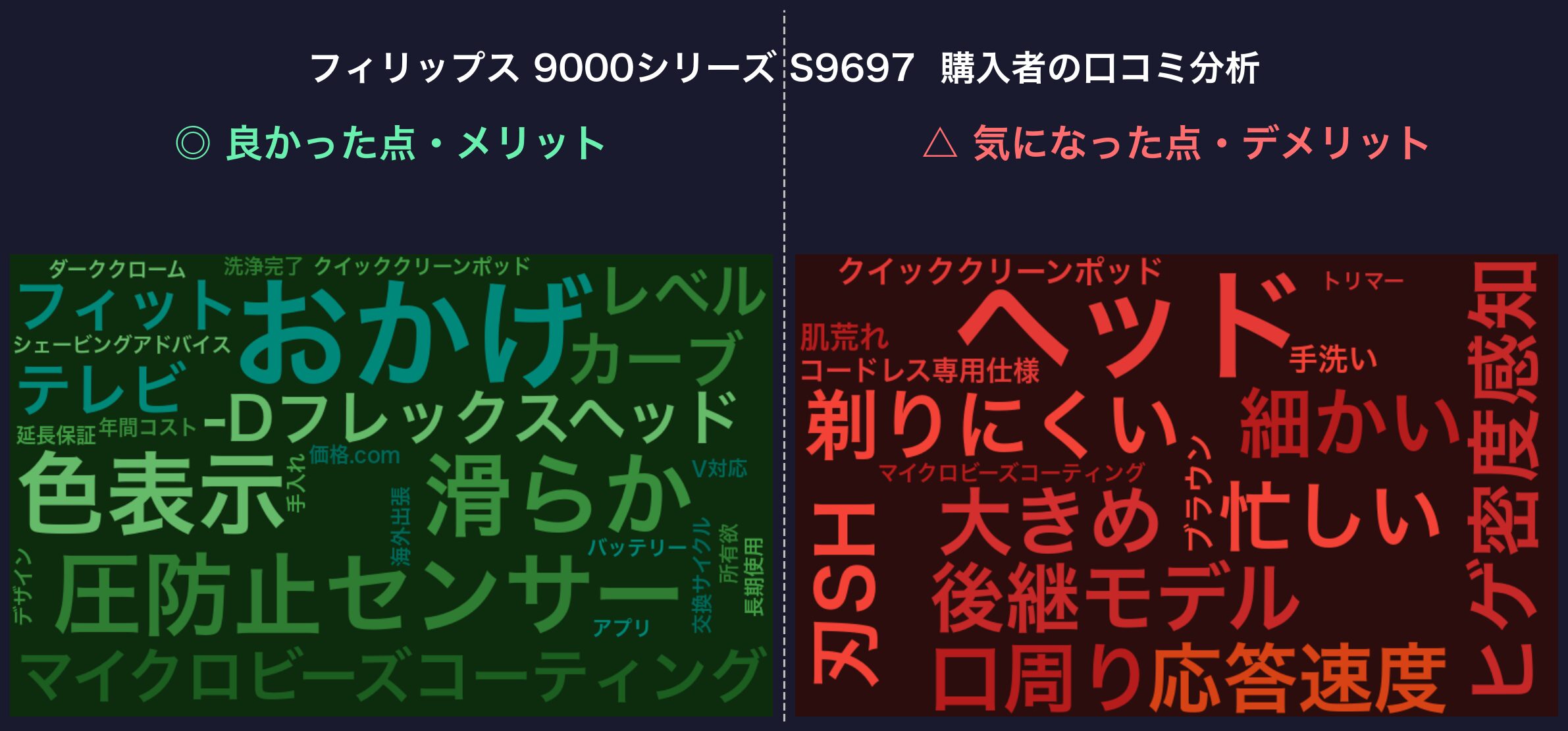 口コミワードクラウド：フィリップス 9000シリーズ S9697
