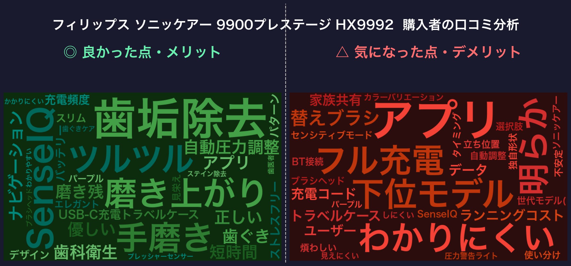 口コミワードクラウド：フィリップス ソニッケアー 9900プレステージ