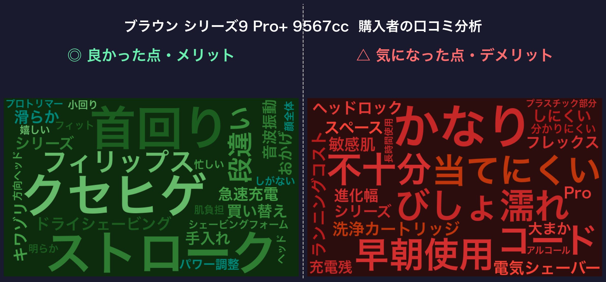 口コミワードクラウド：ブラウン シリーズ9 Pro+ 9567cc