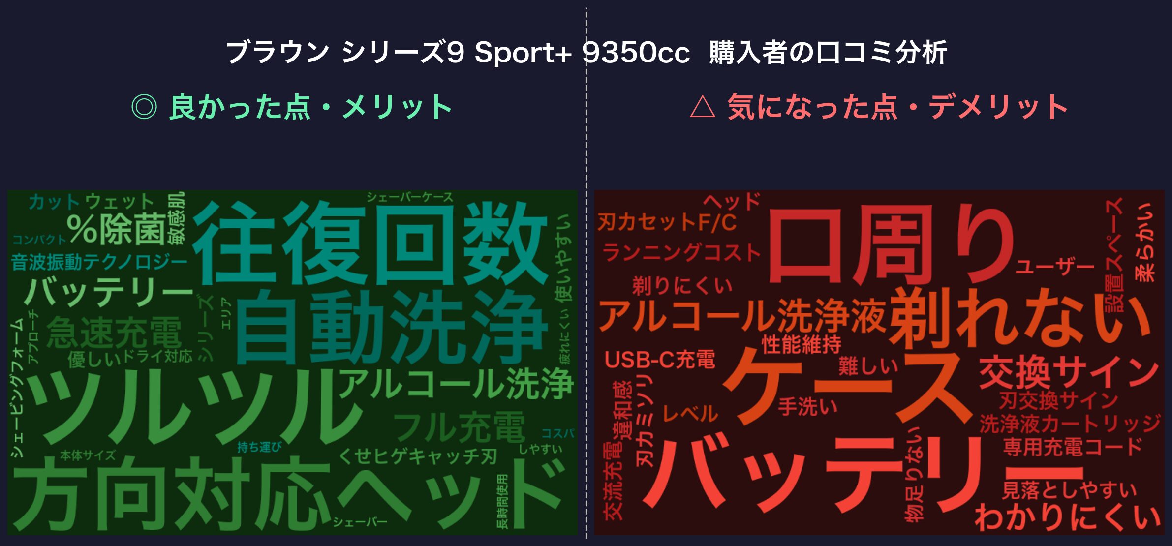 口コミワードクラウド：ブラウン シリーズ9 Sport+ 9350cc