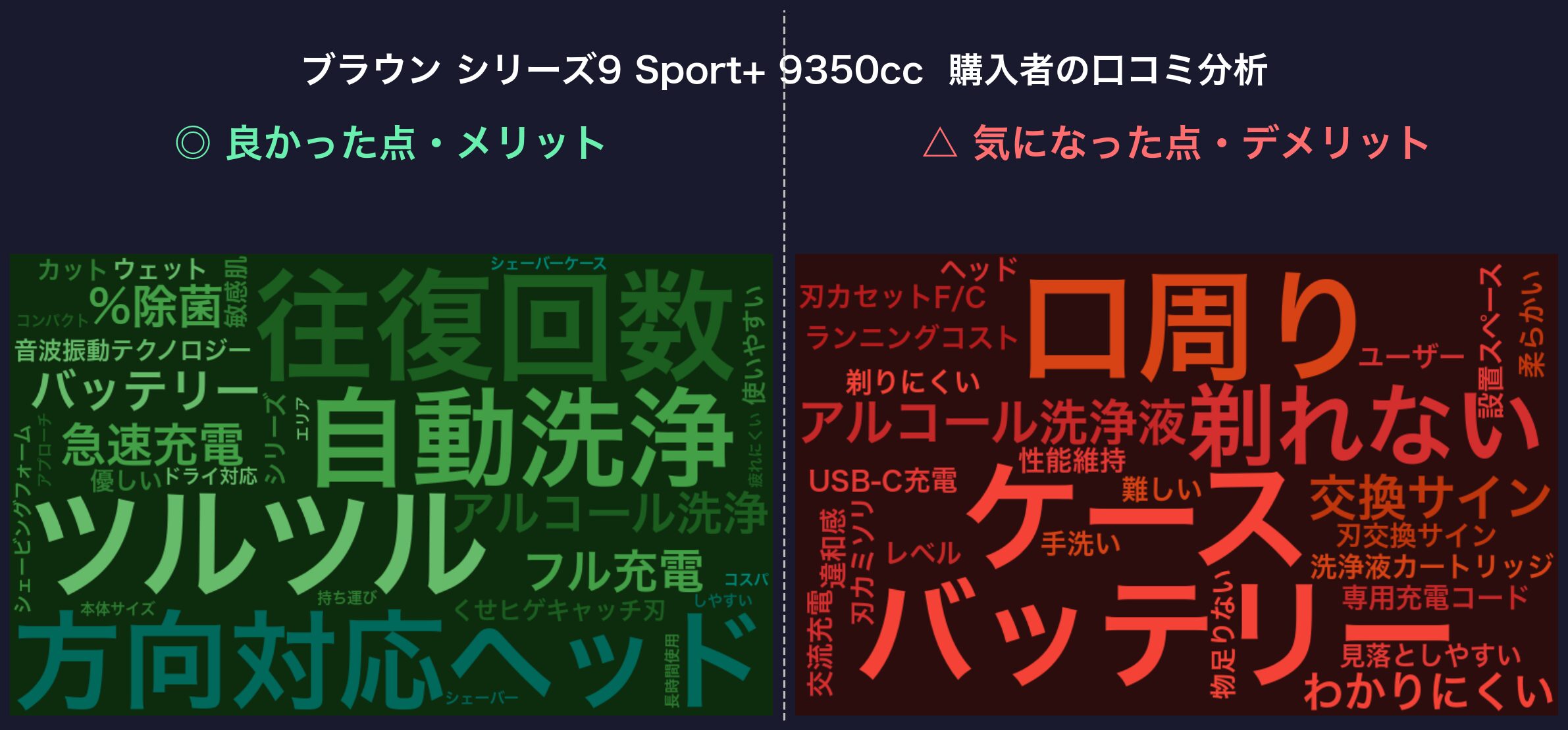 口コミワードクラウド：ブラウン シリーズ9 Sport+ 9350cc
