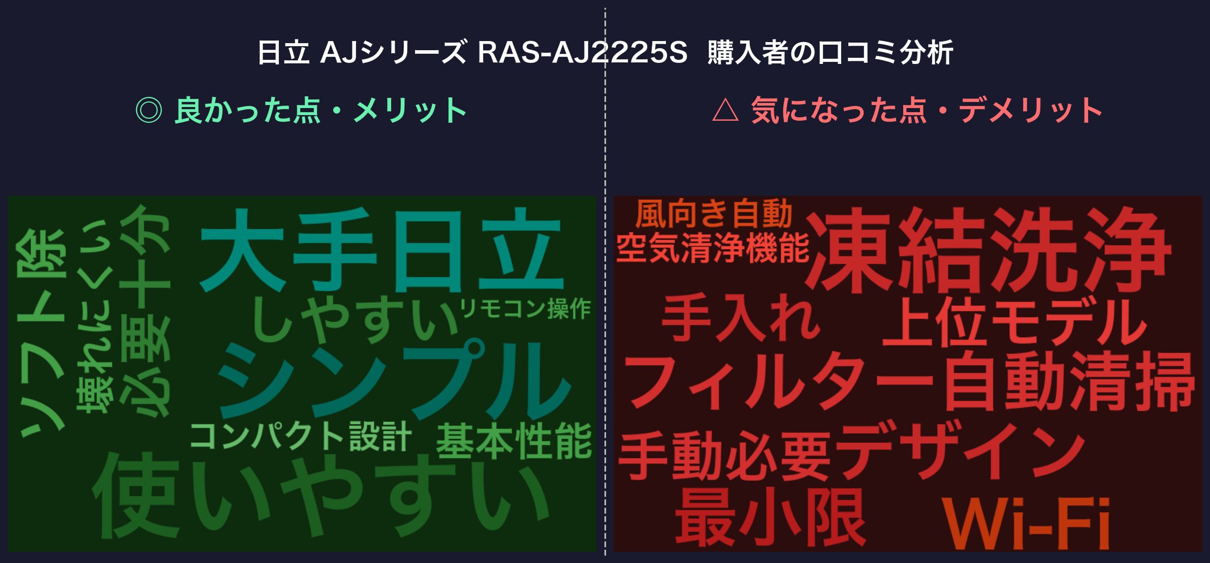 口コミワードクラウド：日立 AJシリーズ RAS-AJ2225S