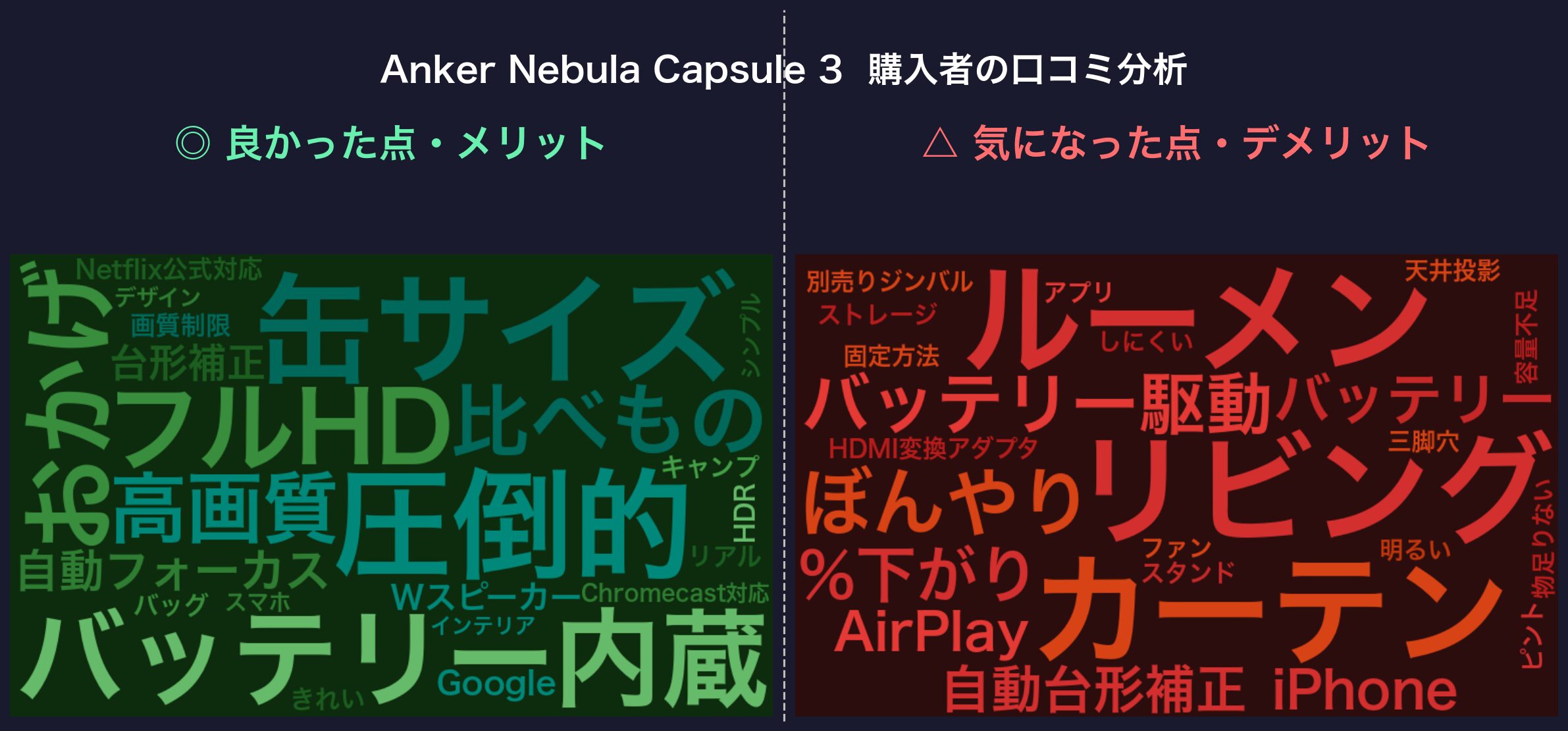 口コミワードクラウド：Anker Nebula Capsule 3