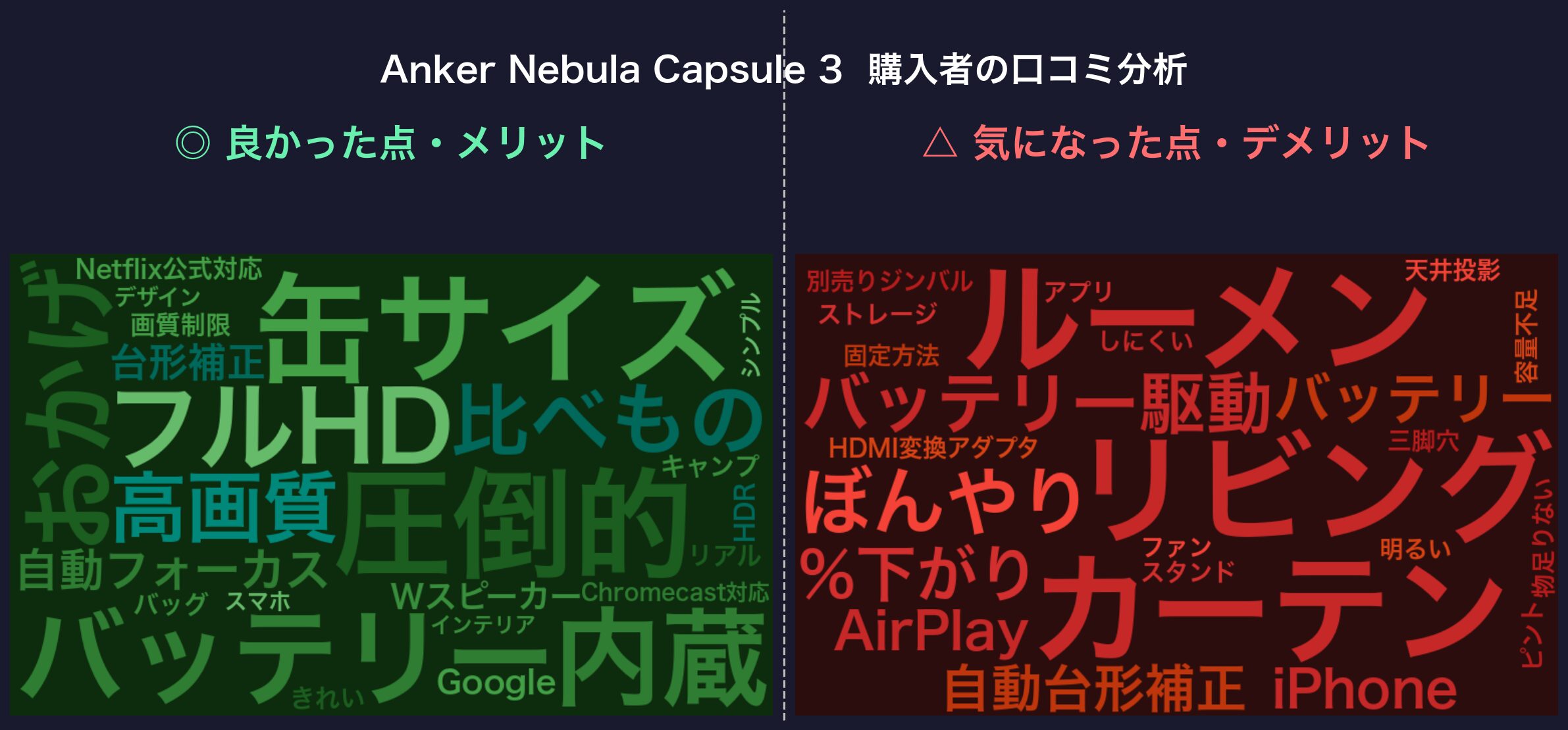 口コミワードクラウド:Anker Nebula Capsule 3