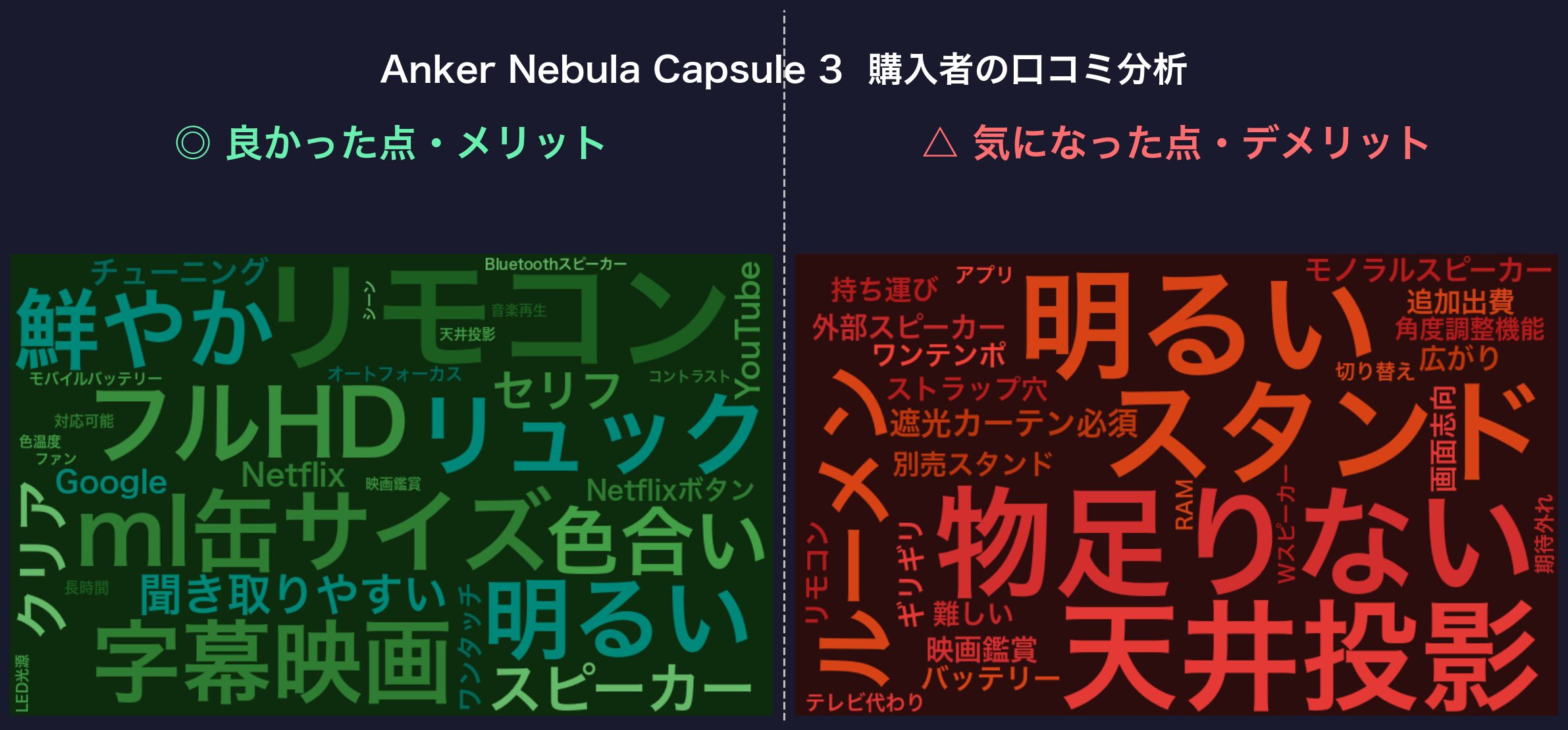 口コミワードクラウド：Anker Nebula Capsule 3