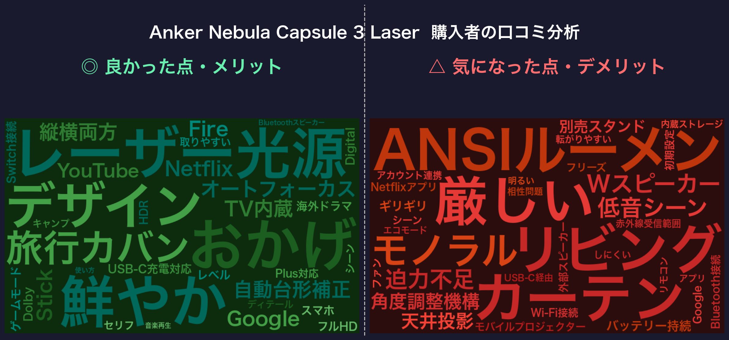 口コミワードクラウド:Anker Nebula Capsule 3 Laser