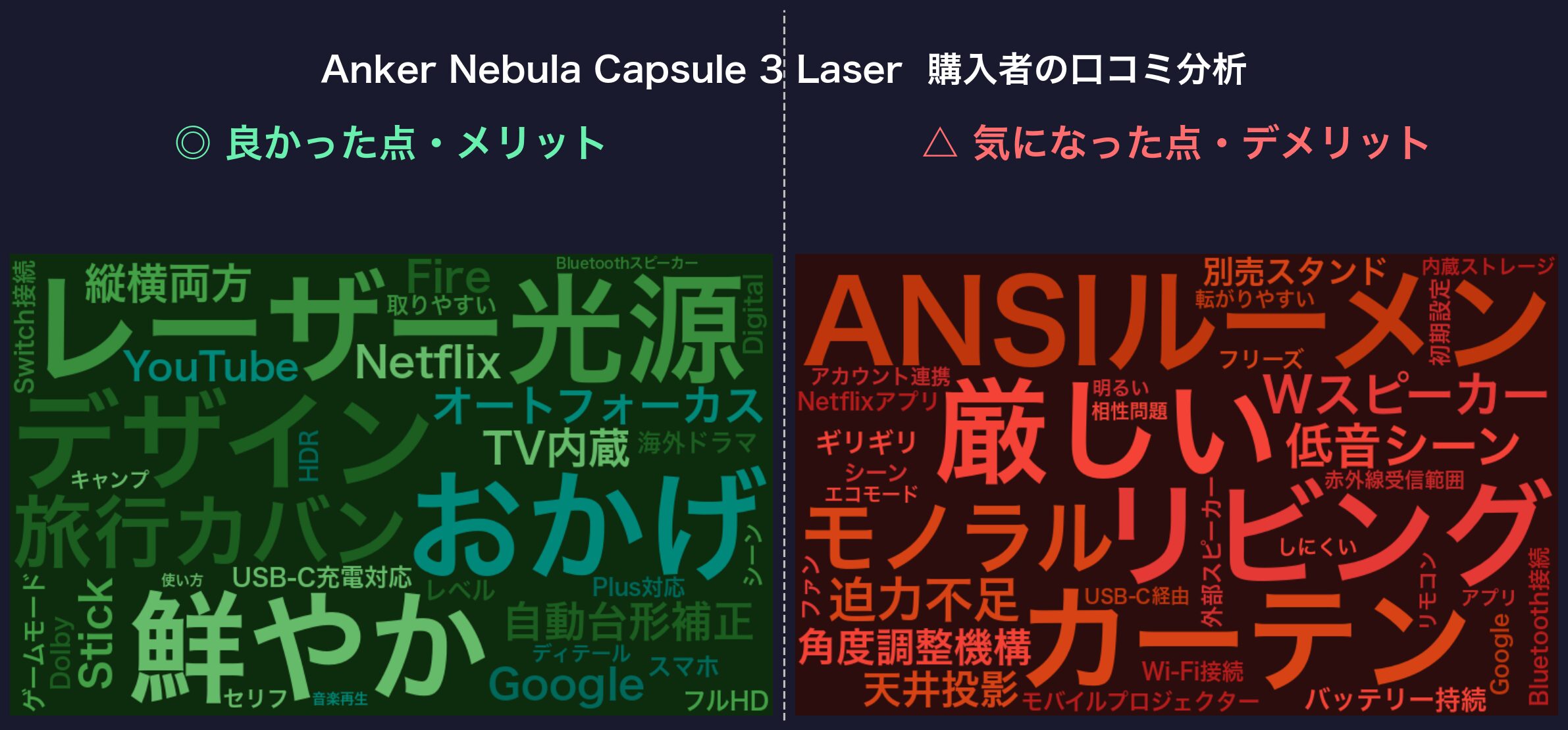 口コミワードクラウド：Anker Nebula Capsule 3 Laser