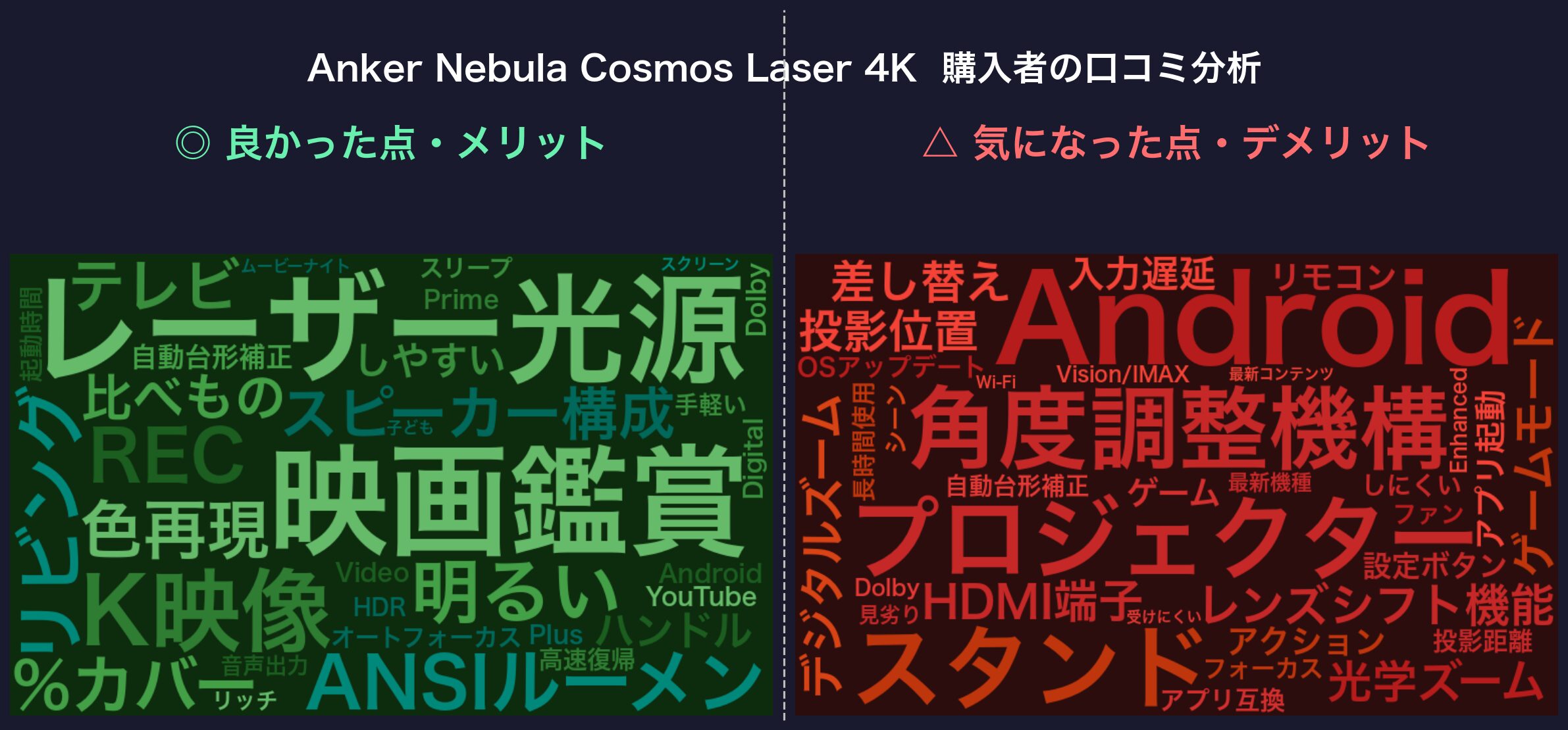 口コミワードクラウド：Anker Nebula Cosmos Laser 4K