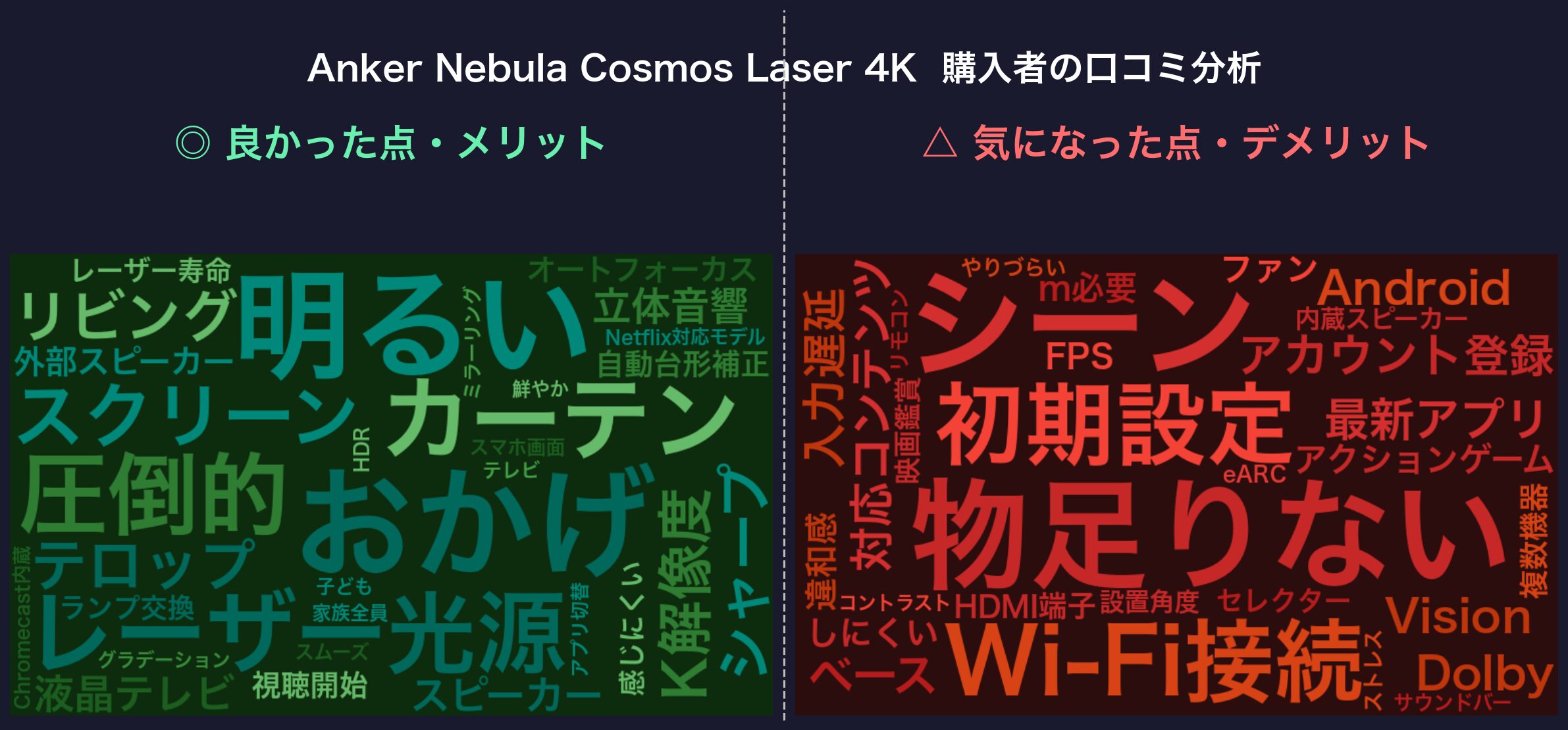 口コミワードクラウド：Anker Nebula Cosmos Laser 4K