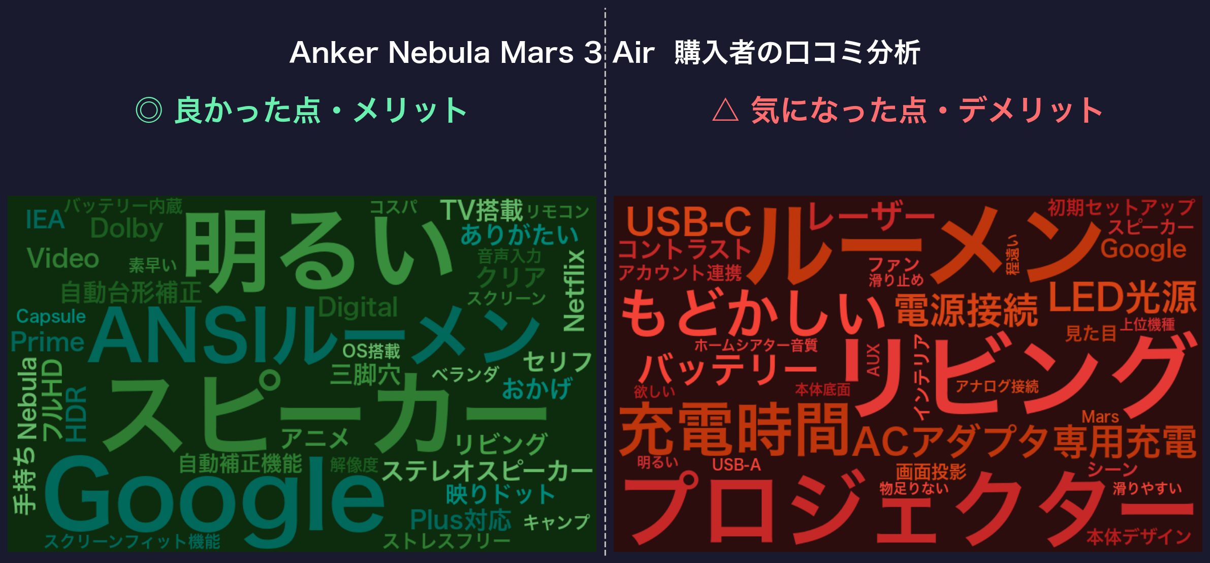口コミワードクラウド：Anker Nebula Mars 3 Air