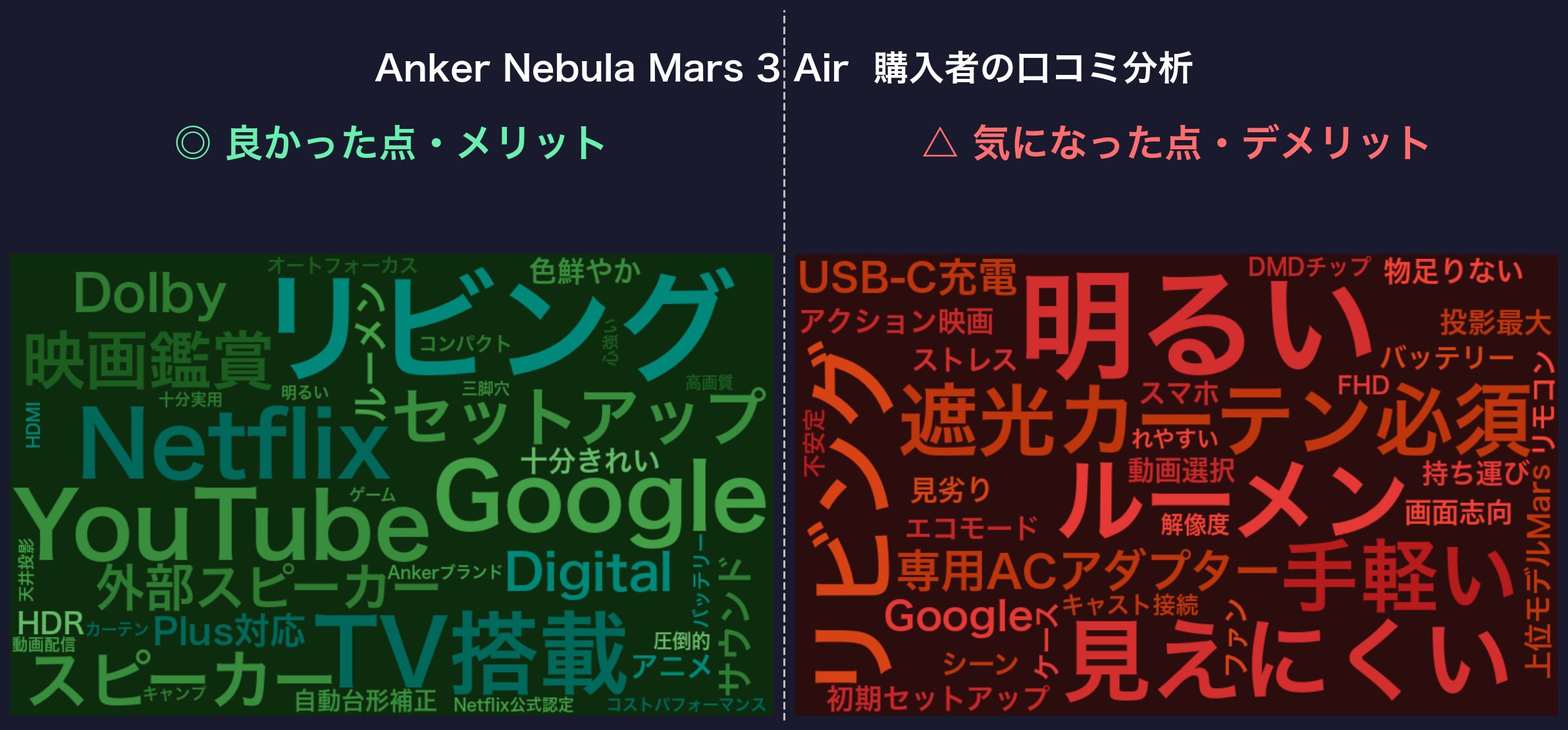 口コミワードクラウド：Anker Nebula Mars 3 Air