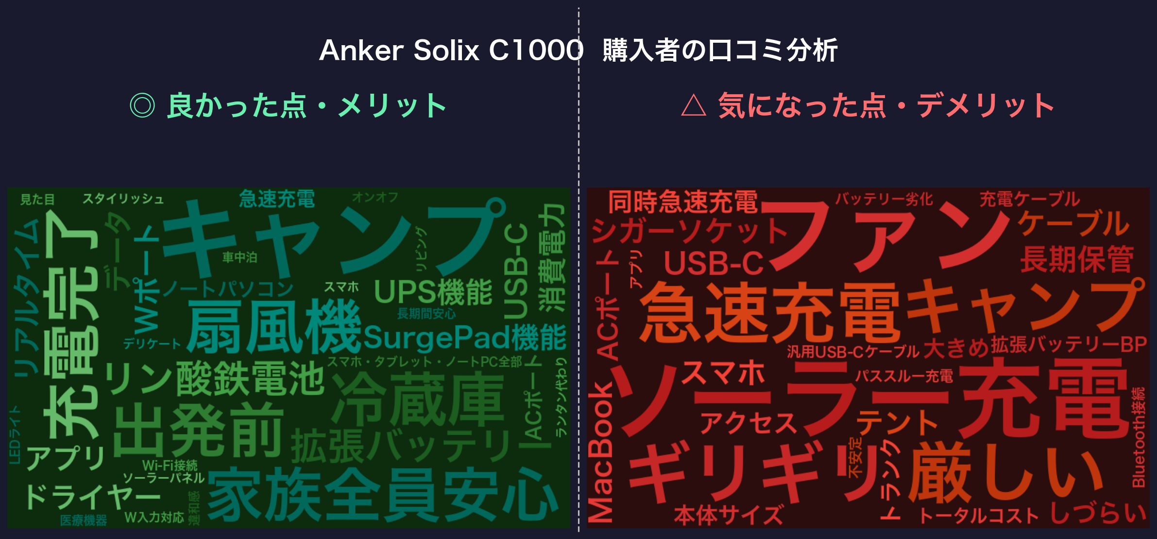 口コミワードクラウド：Anker Solix C1000