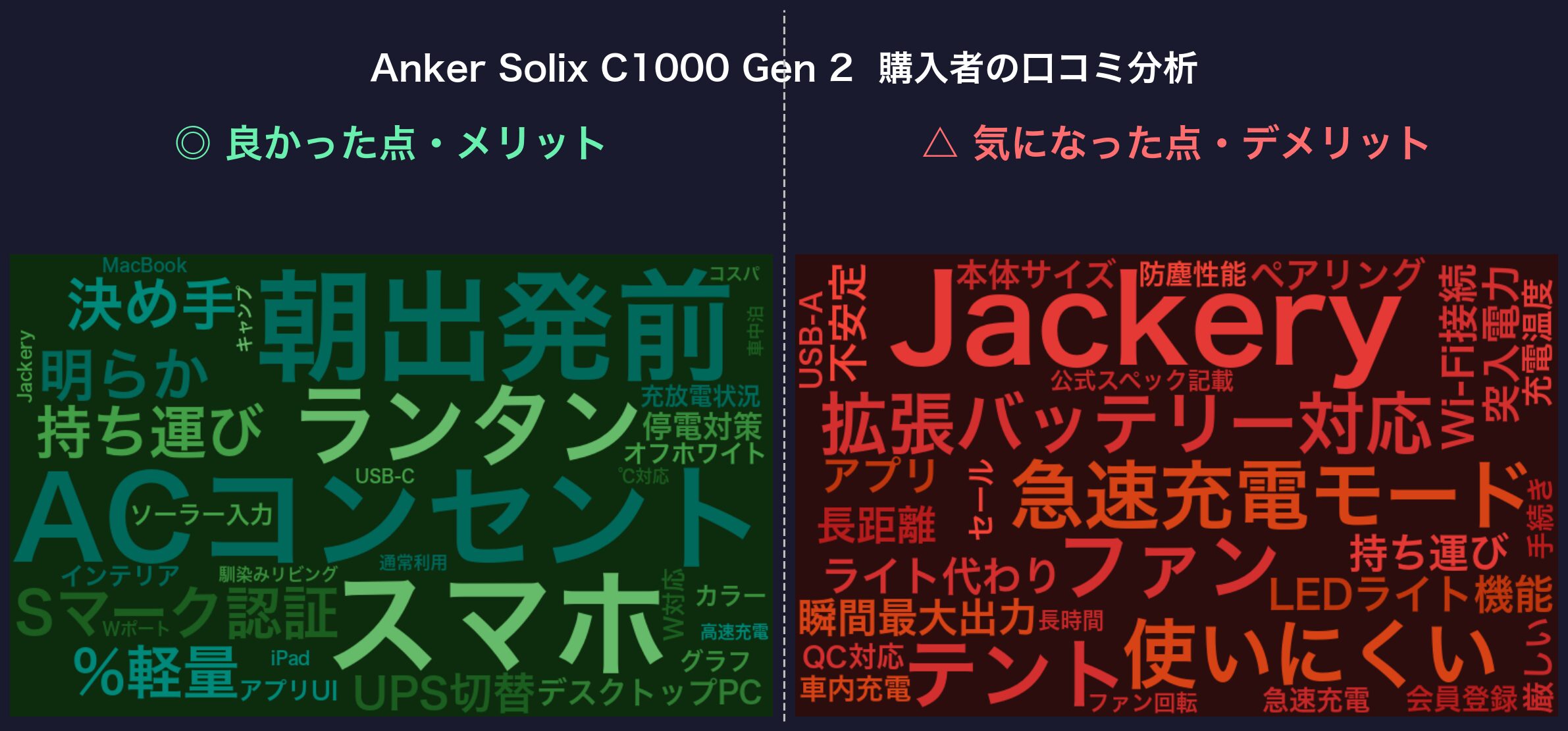 口コミワードクラウド：Anker Solix C1000 Gen 2