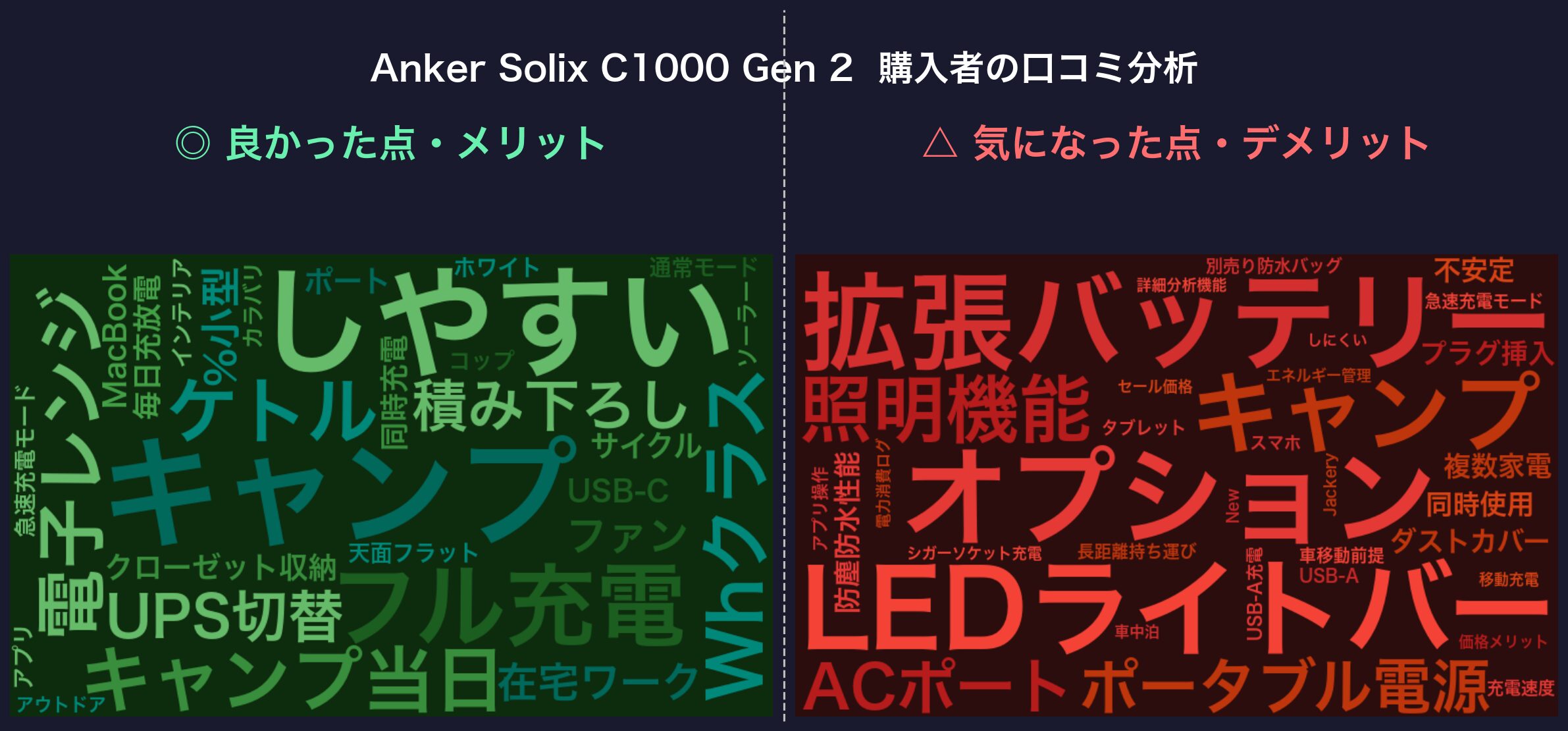 口コミワードクラウド：Anker Solix C1000 Gen 2
