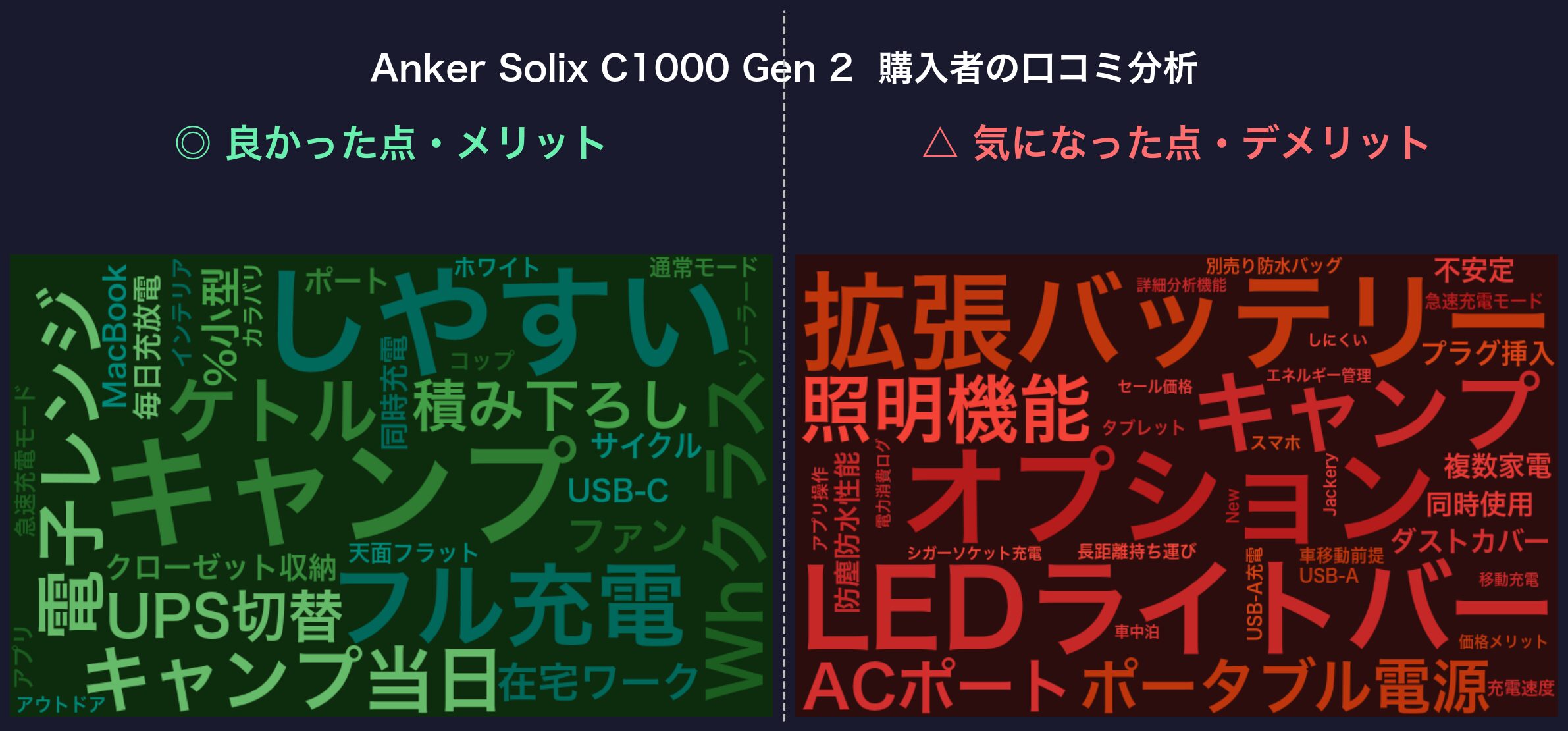 口コミワードクラウド：Anker Solix C1000 Gen 2