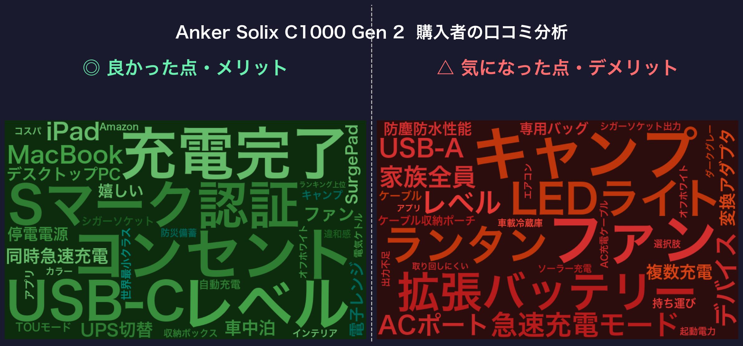 口コミワードクラウド：Anker Solix C1000 Gen 2