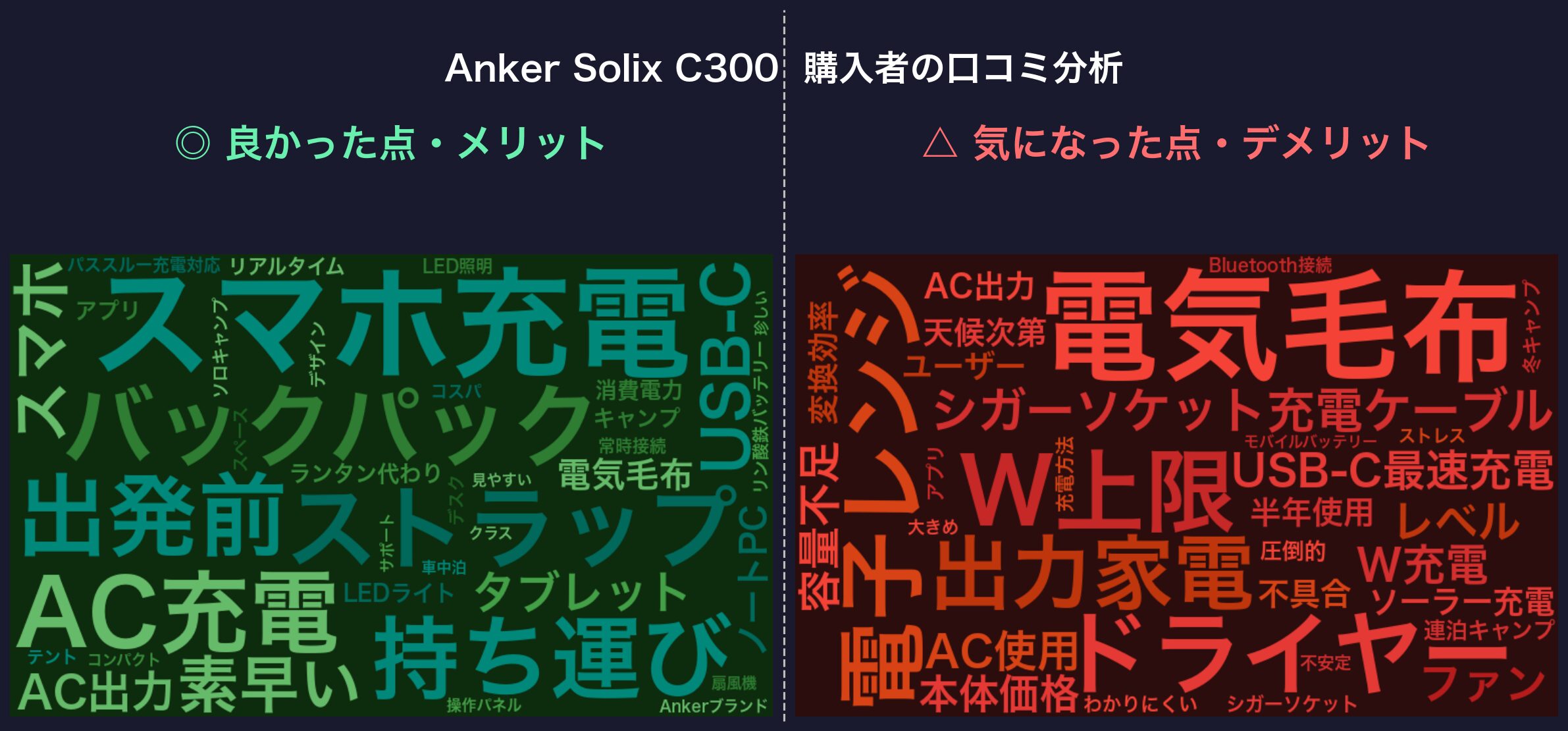 口コミワードクラウド：Anker Solix C300