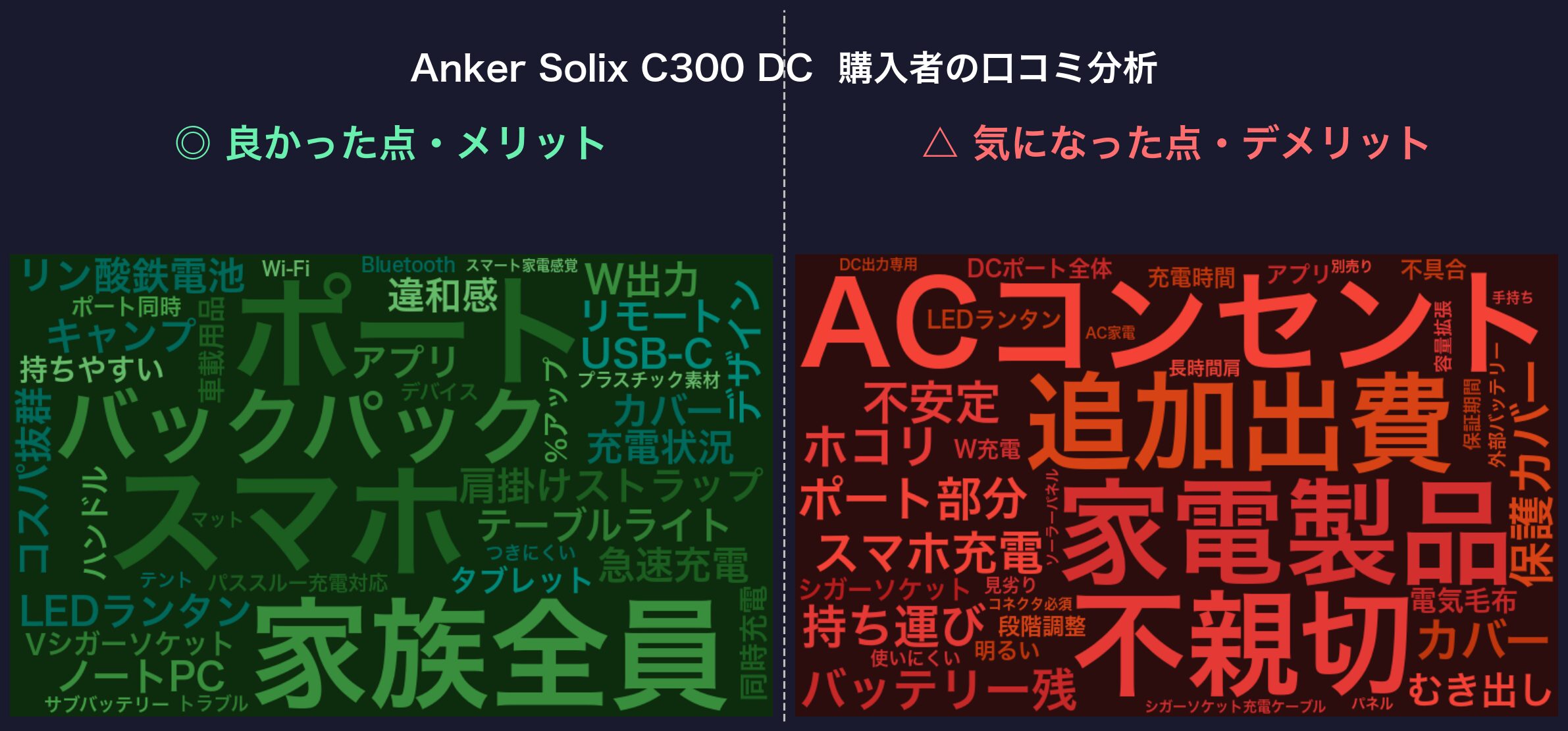 口コミワードクラウド：Anker Solix C300 DC