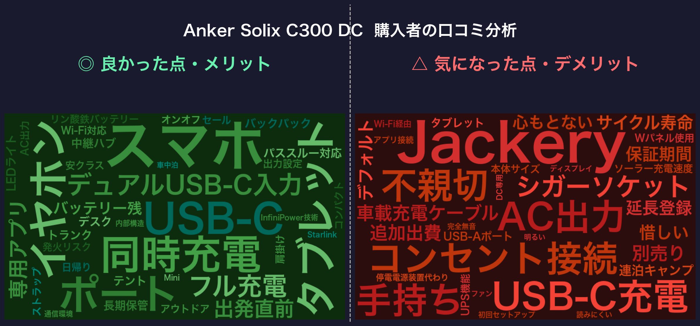 口コミワードクラウド：Anker Solix C300 DC