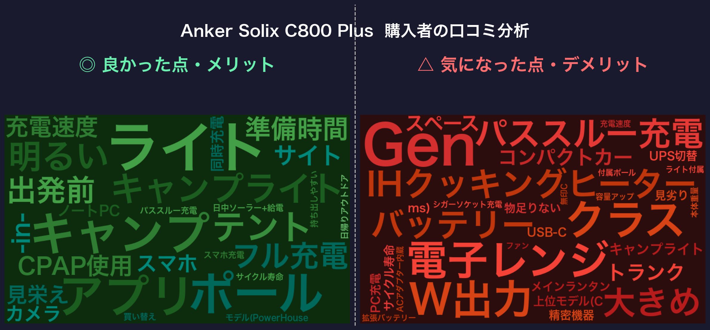 口コミワードクラウド：Anker Solix C800 Plus