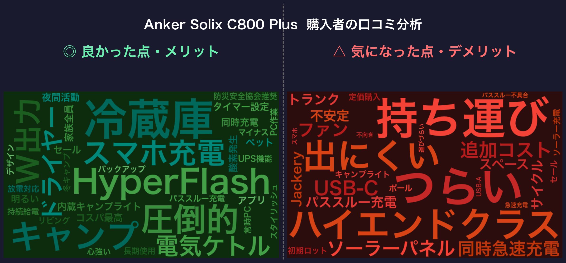 口コミワードクラウド：Anker Solix C800 Plus