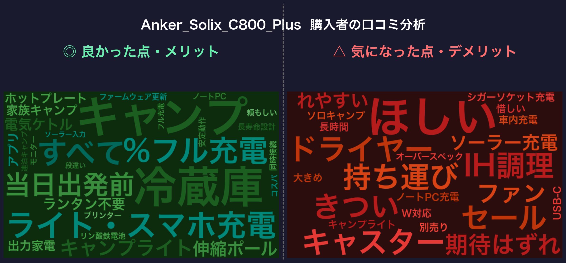 口コミワードクラウド：Anker Solix C800 Plus