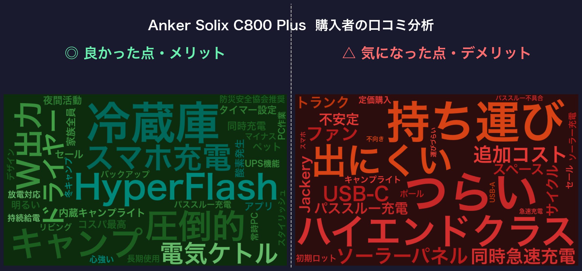 口コミワードクラウド：Anker Solix C800 Plus