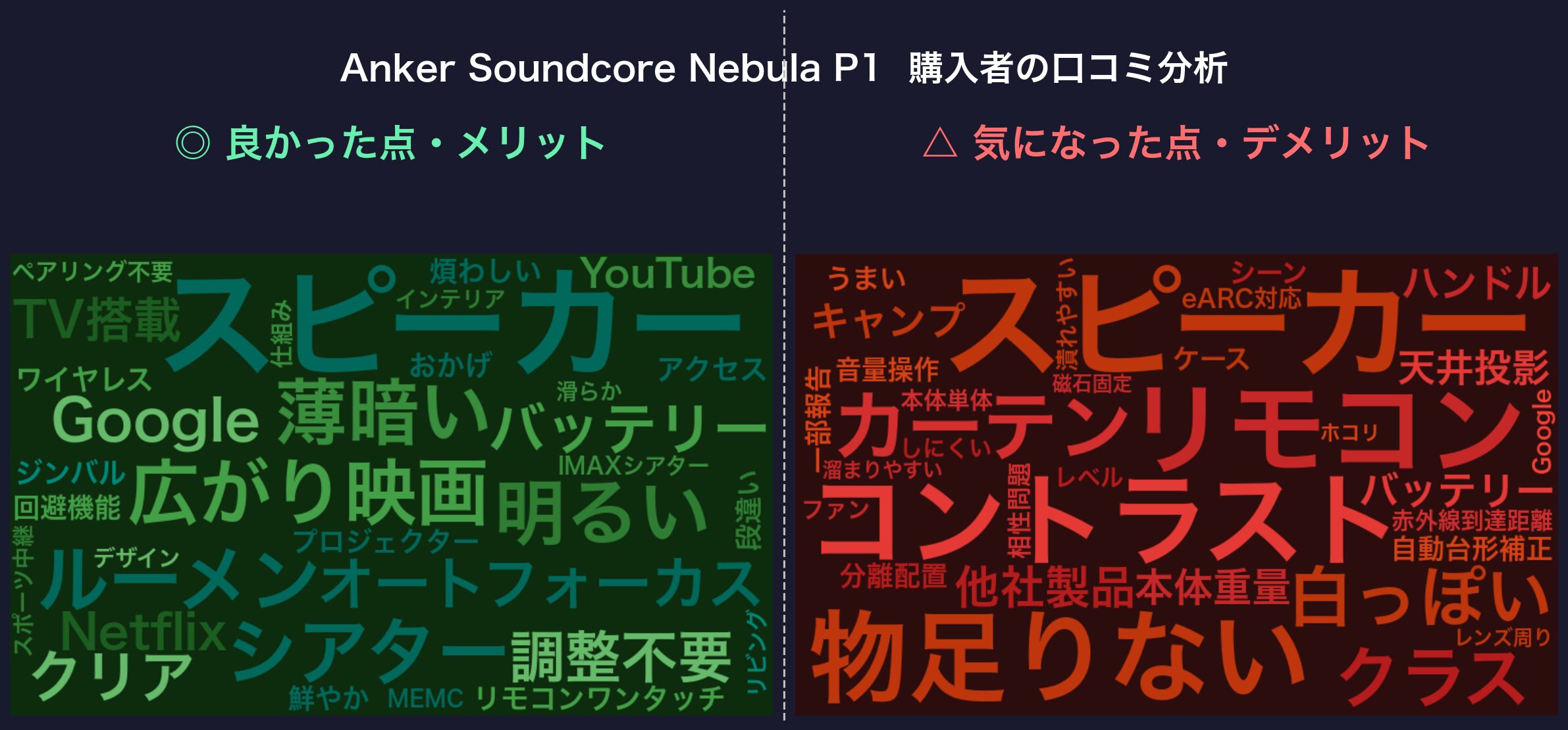 口コミワードクラウド：Anker Soundcore Nebula P1