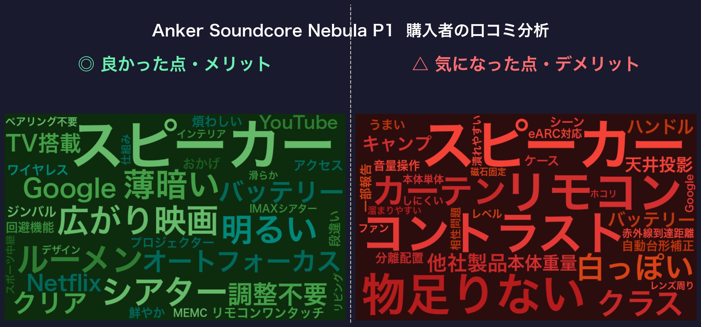 口コミワードクラウド:Anker Soundcore Nebula P1