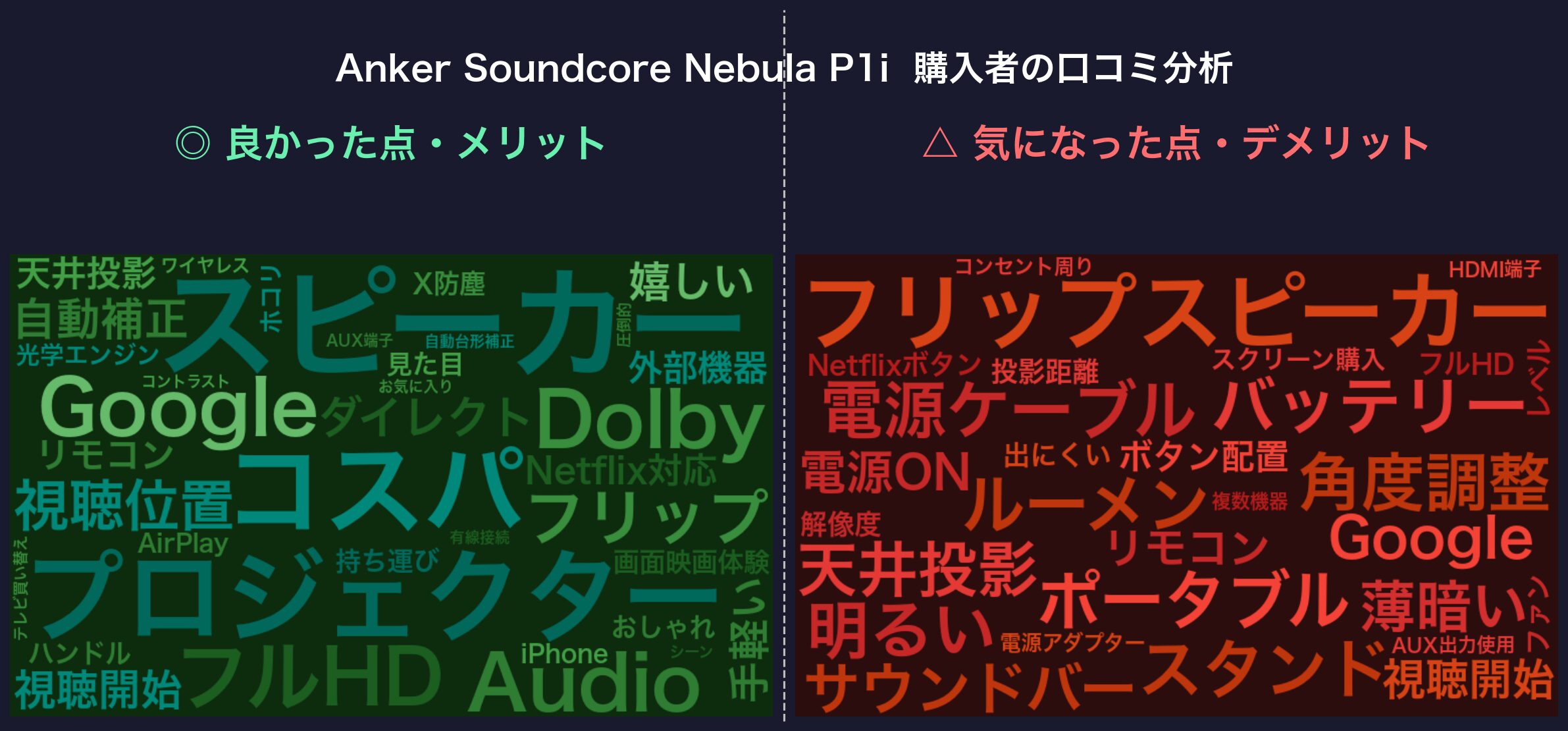 口コミワードクラウド：Anker Soundcore Nebula P1i