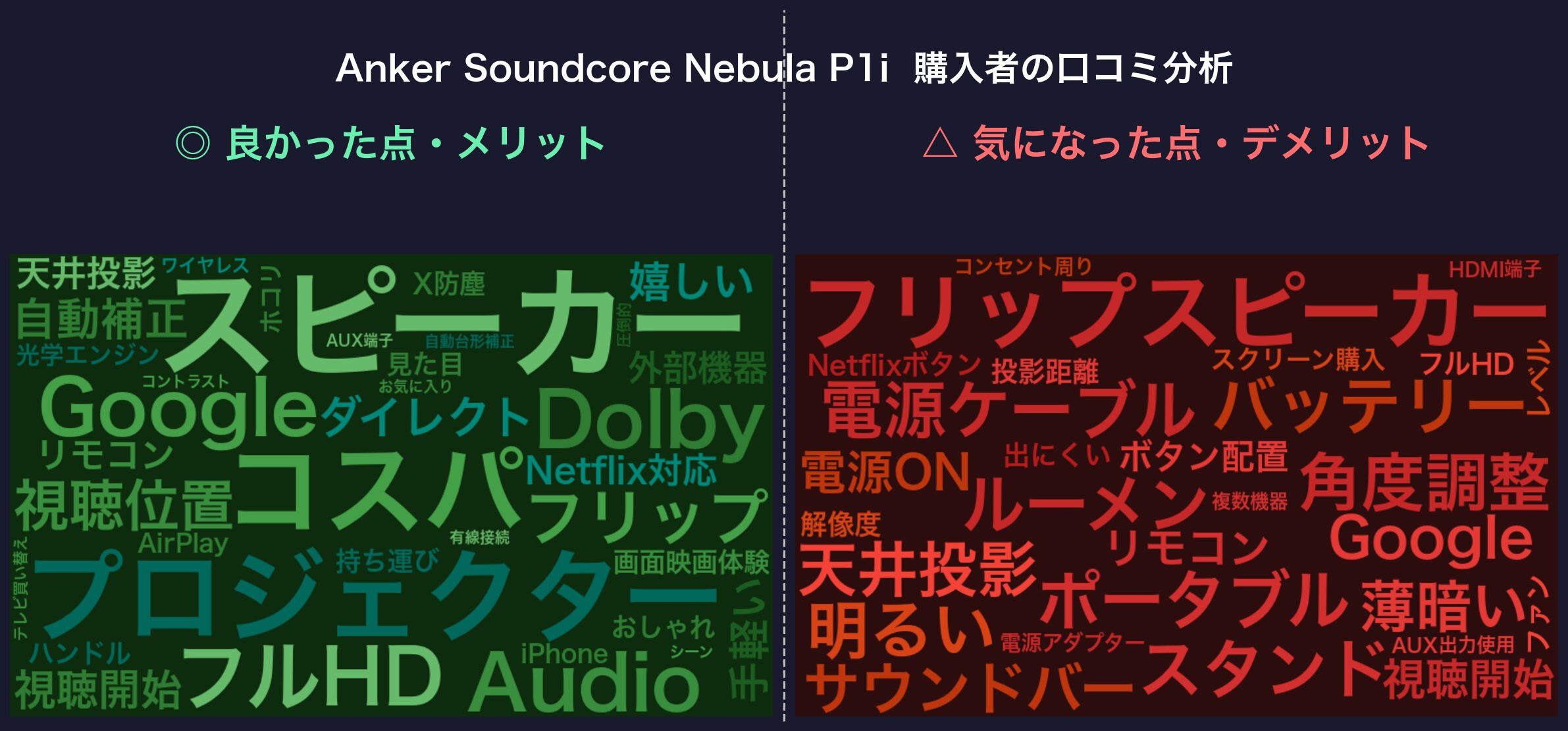 口コミワードクラウド:Anker Soundcore Nebula P1i