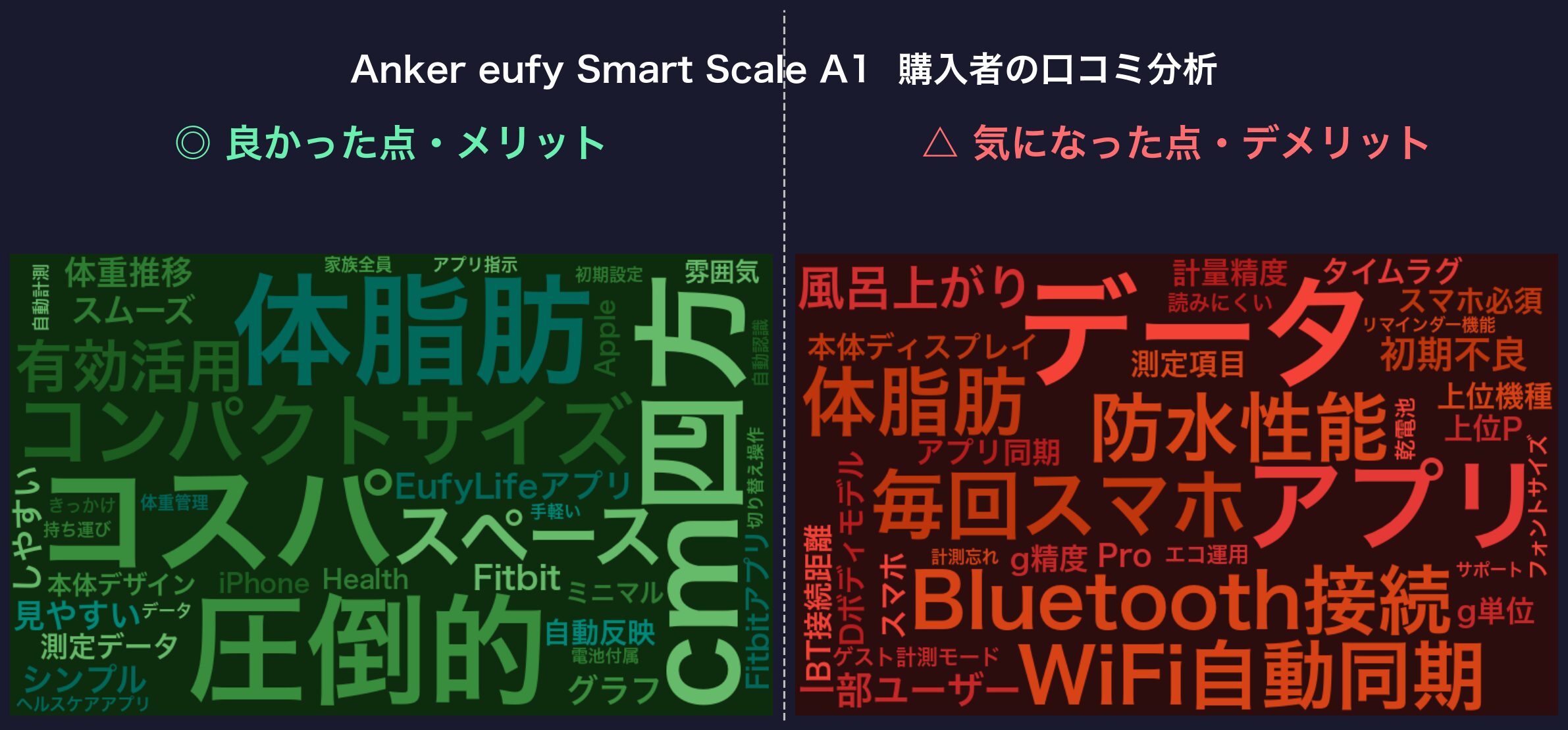 口コミワードクラウド:eufy Smart Scale A1
