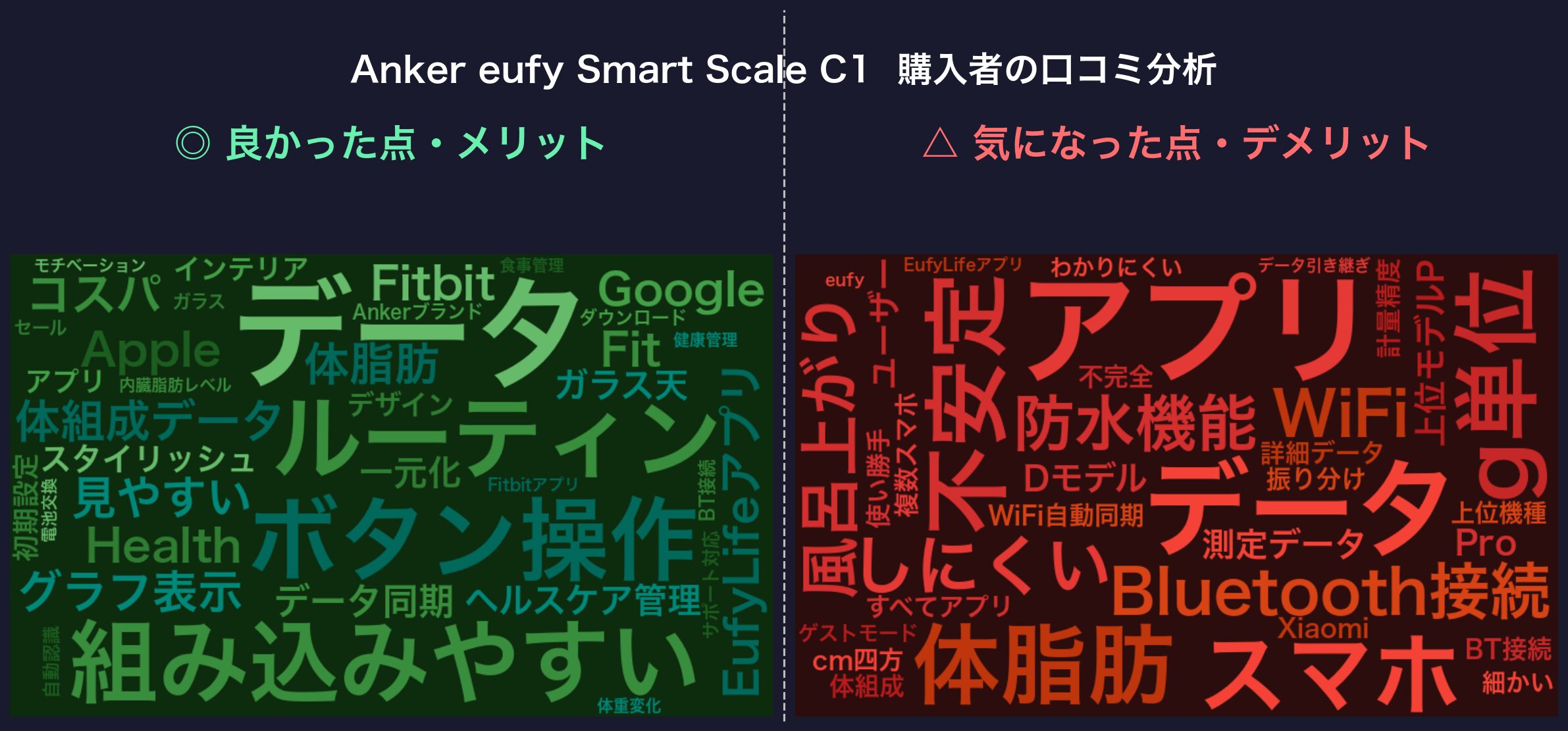 口コミワードクラウド:eufy Smart Scale C1