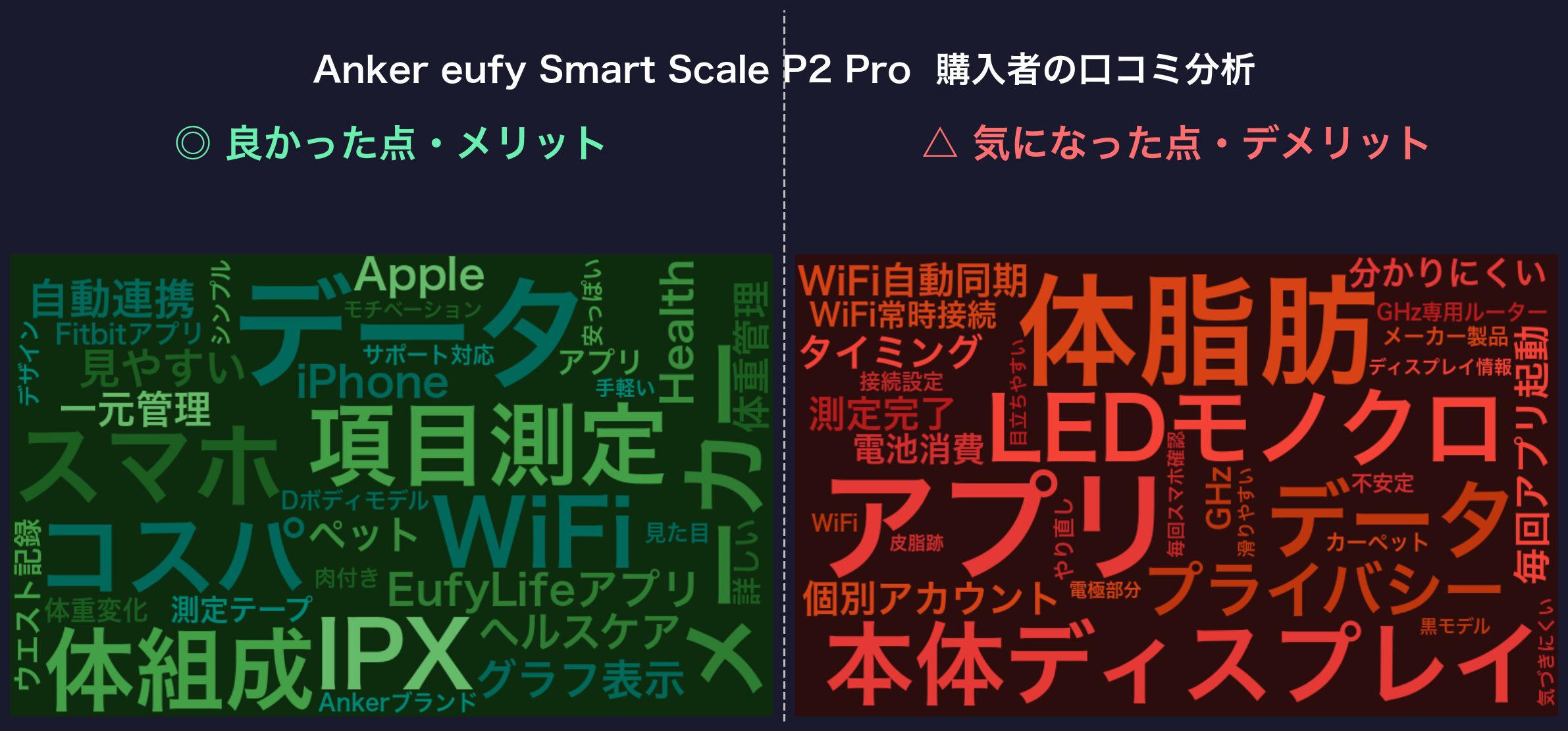 口コミワードクラウド：Anker eufy Smart Scale P2 Pro