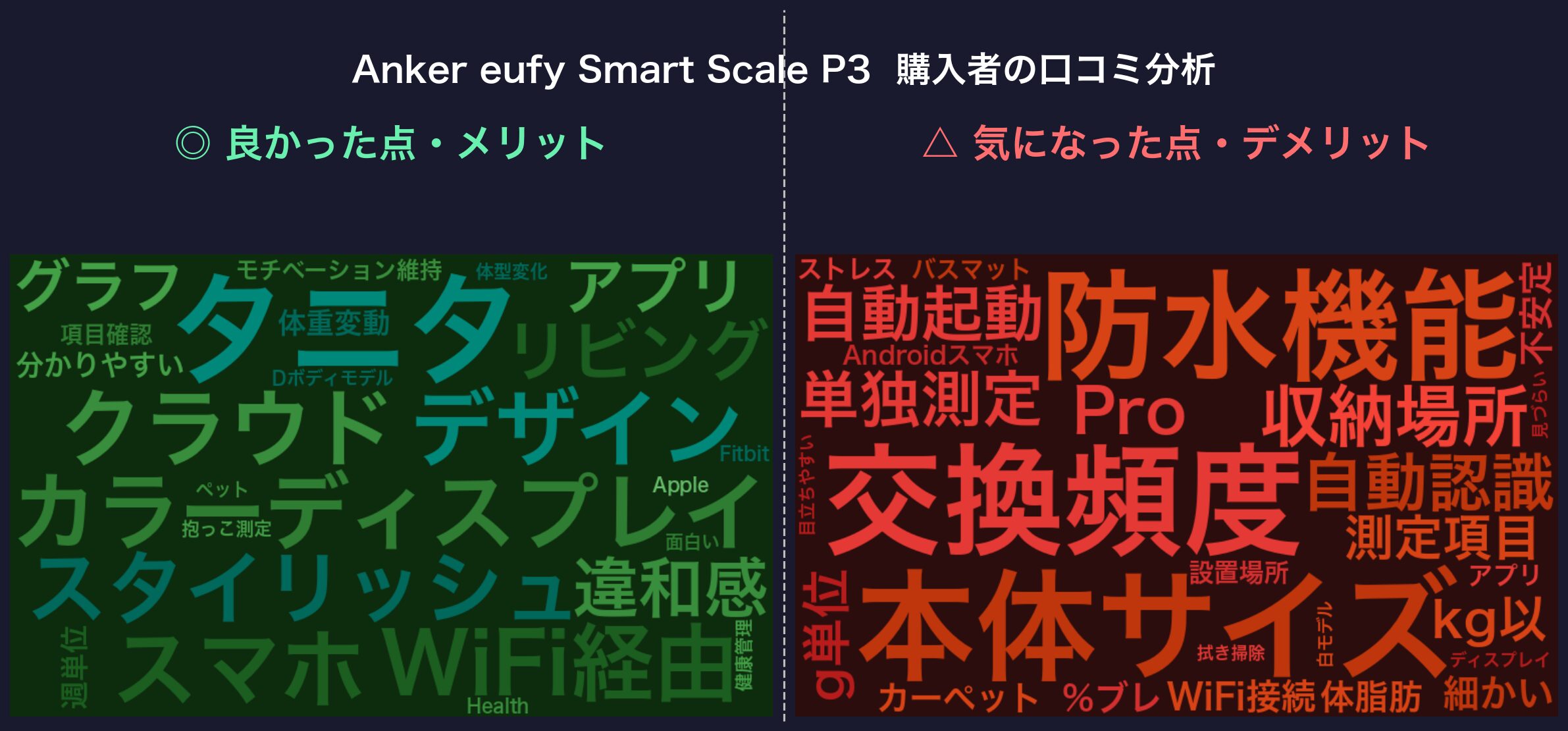 口コミワードクラウド：Anker eufy Smart Scale P3