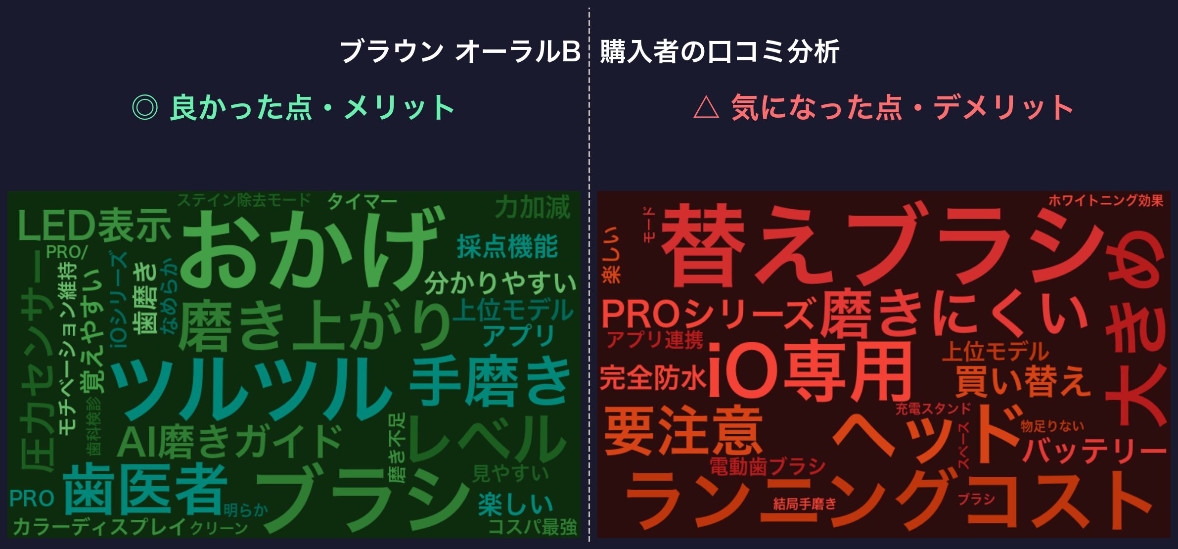 口コミワードクラウド：ブラウン オーラルB