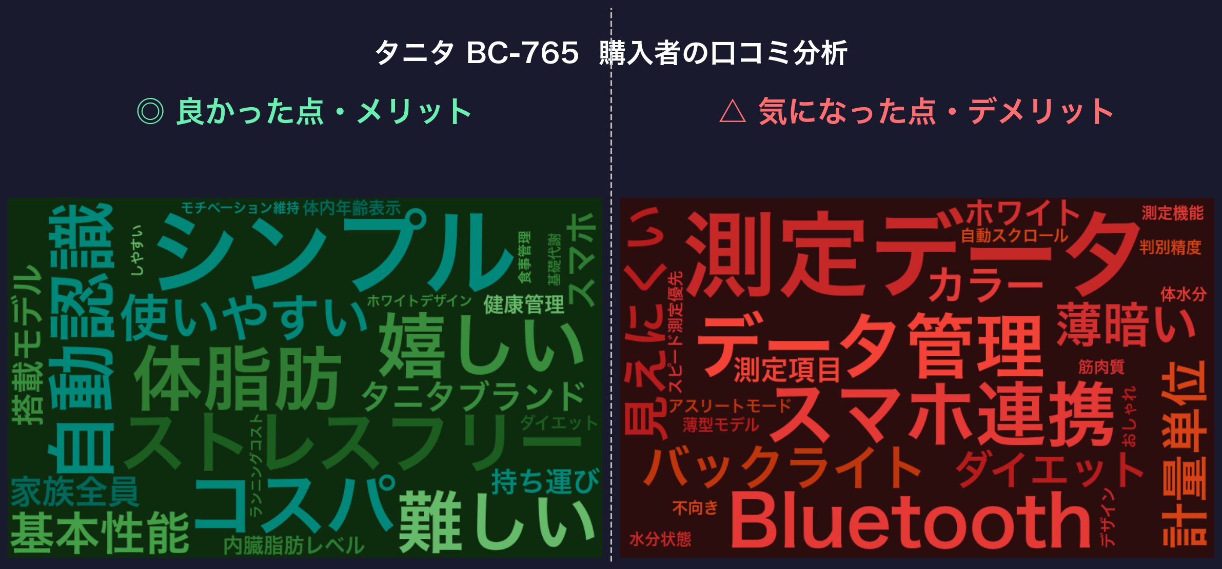 口コミワードクラウド：タニタ BC-765