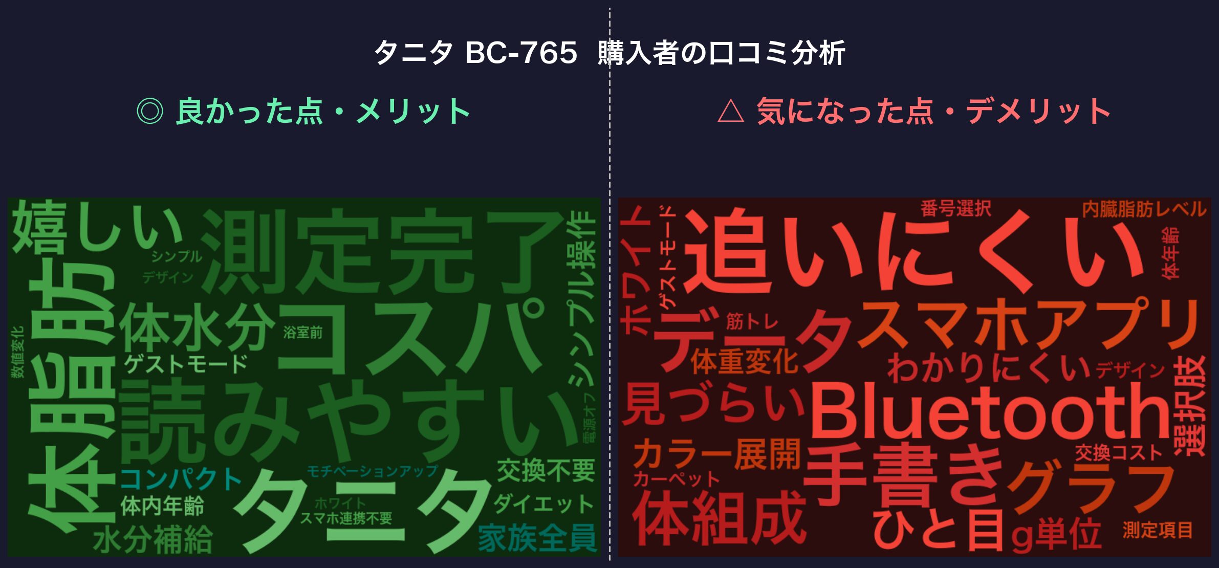 口コミワードクラウド：タニタ BC-765