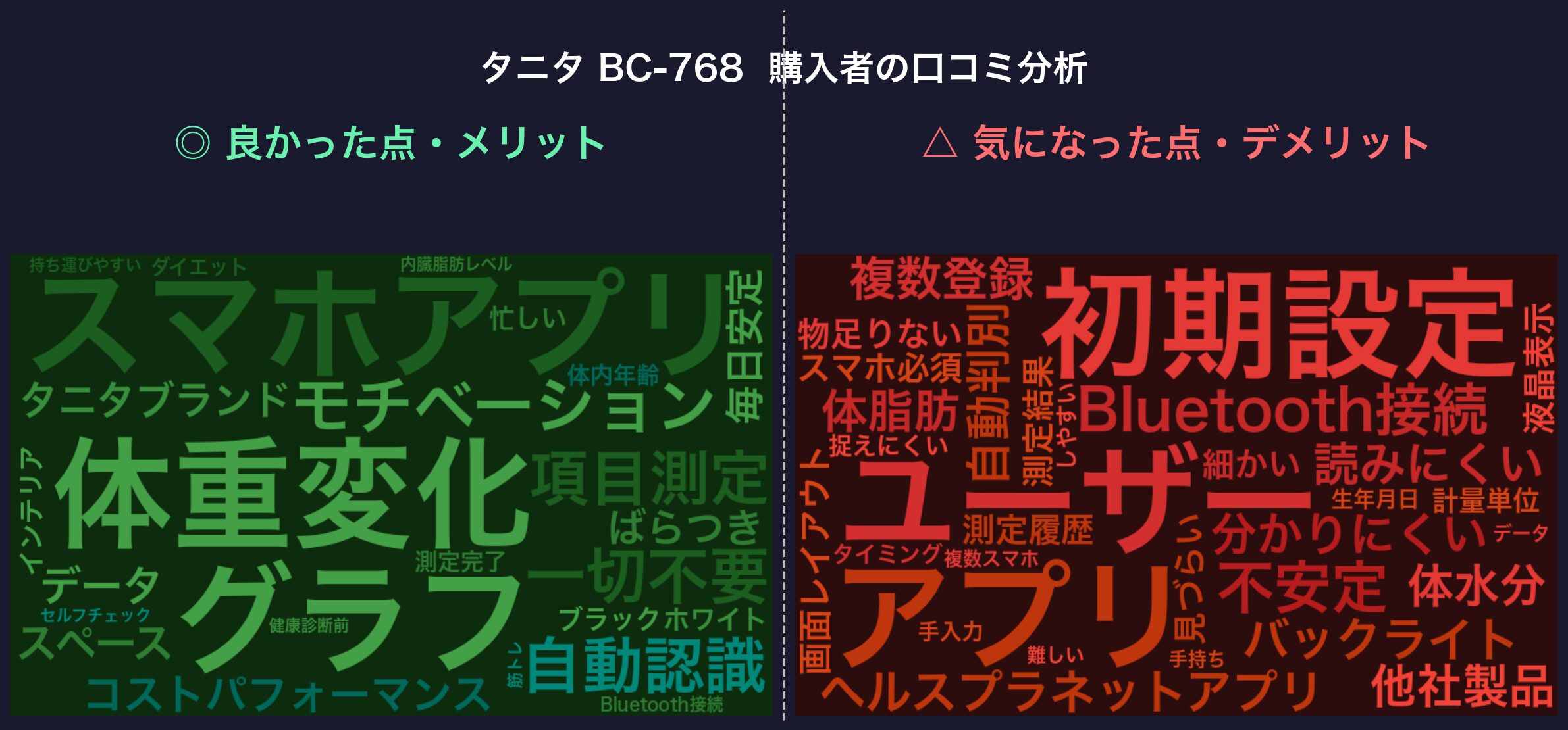 口コミワードクラウド：タニタ BC-768