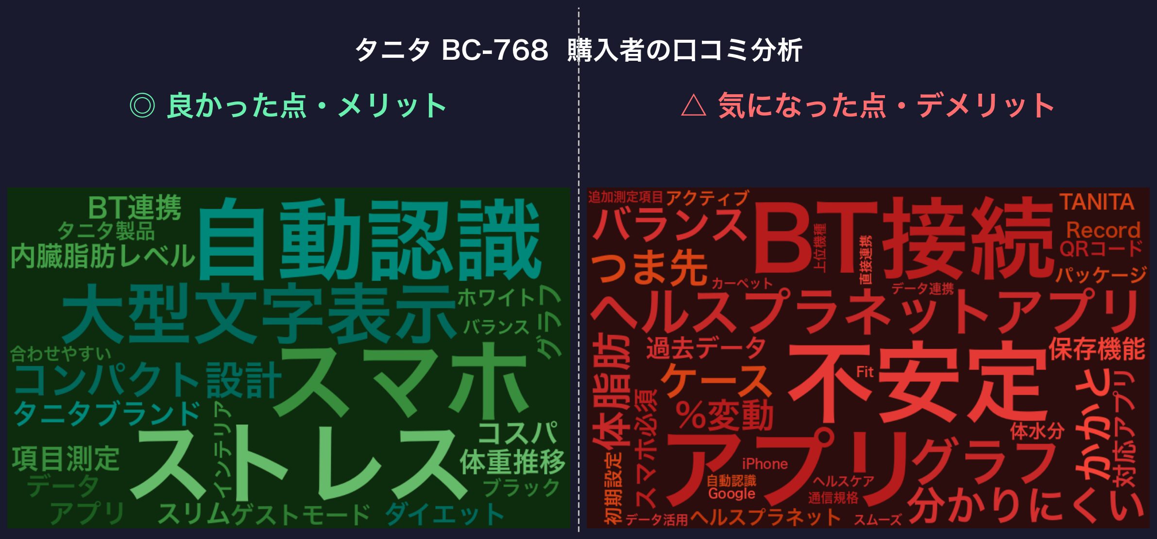 口コミワードクラウド：タニタ BC-768