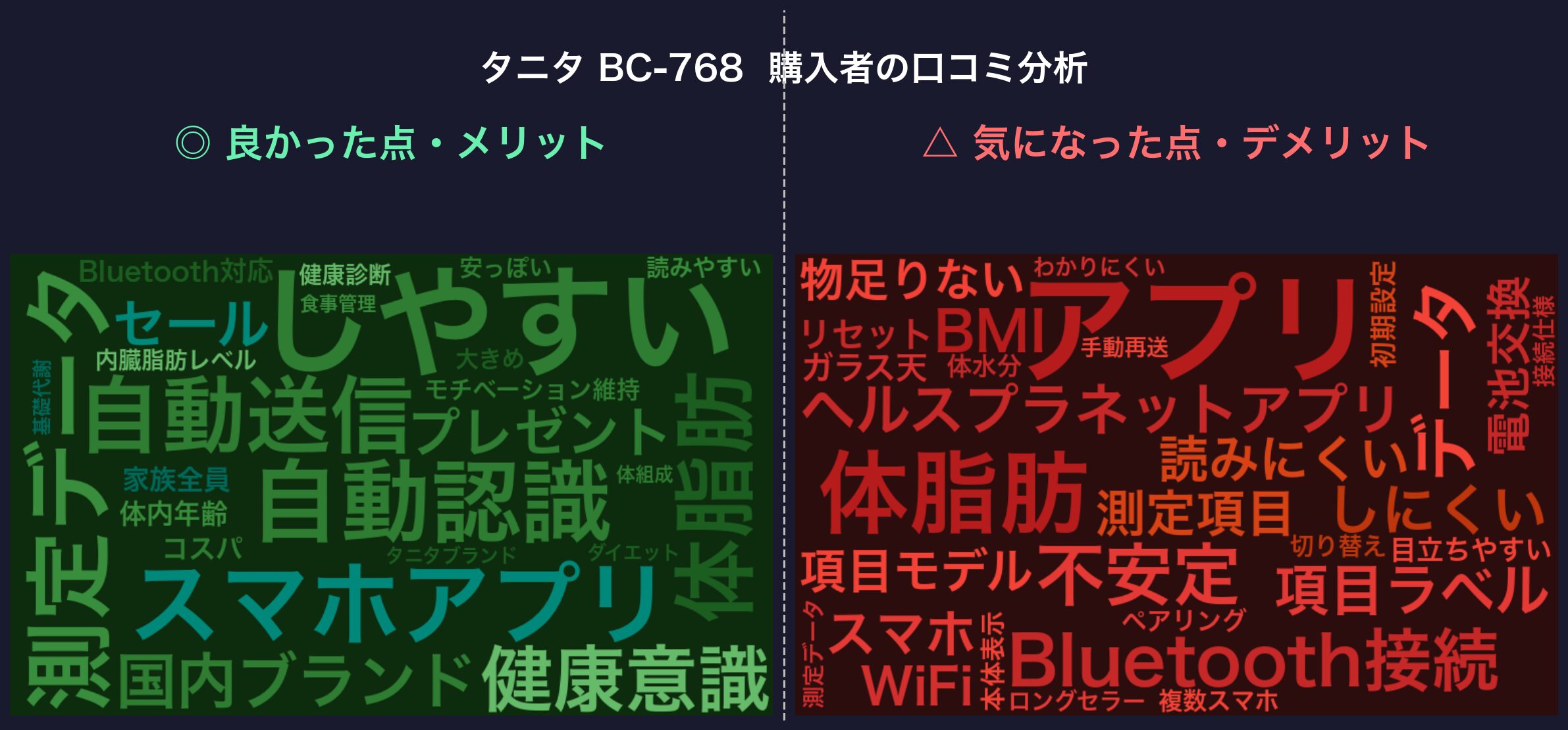 口コミワードクラウド：タニタ BC-768