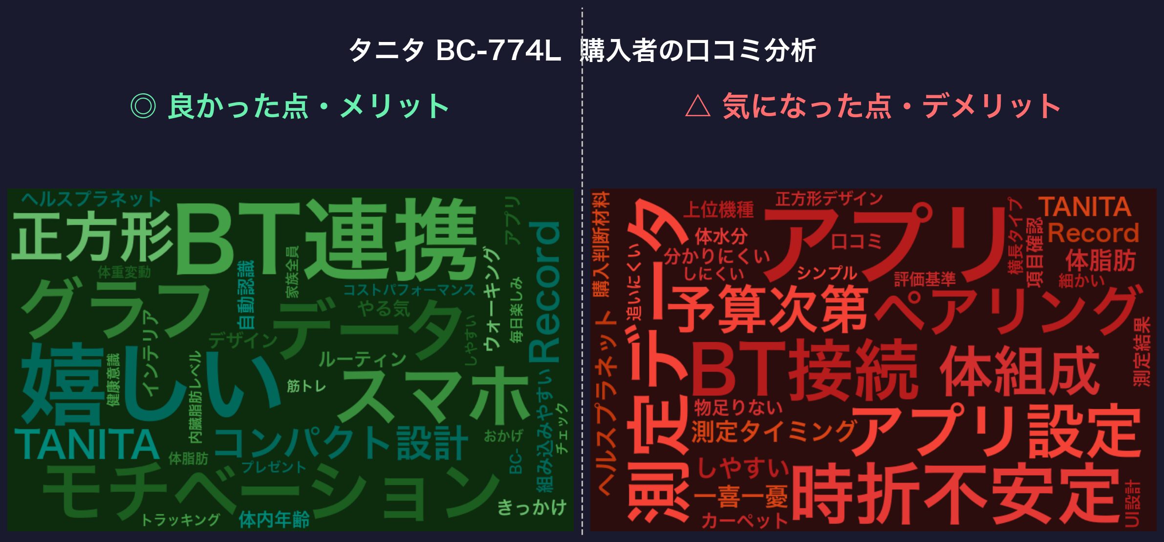 口コミワードクラウド：タニタ BC-774L